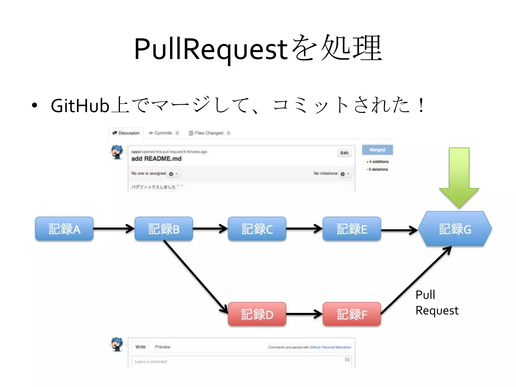PullRequestを処理
• GitHub上でマージして、コミットされた！
Pull
Request
 
