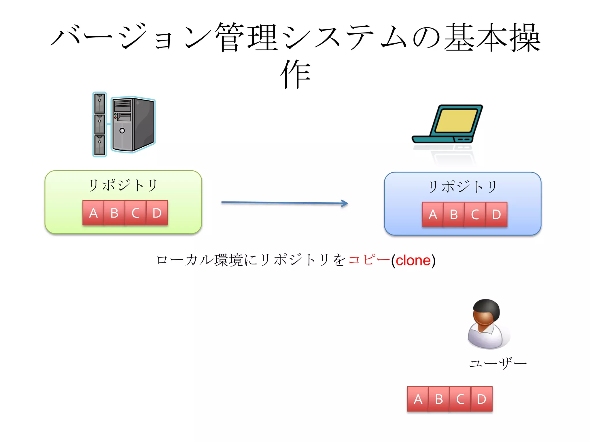 バージョン管理システムの基本操
作
リポジトリ
A B C D
A B C D
ローカル環境にリポジトリをコピー(clone)
リポジトリ
A B C D
ユーザー
 