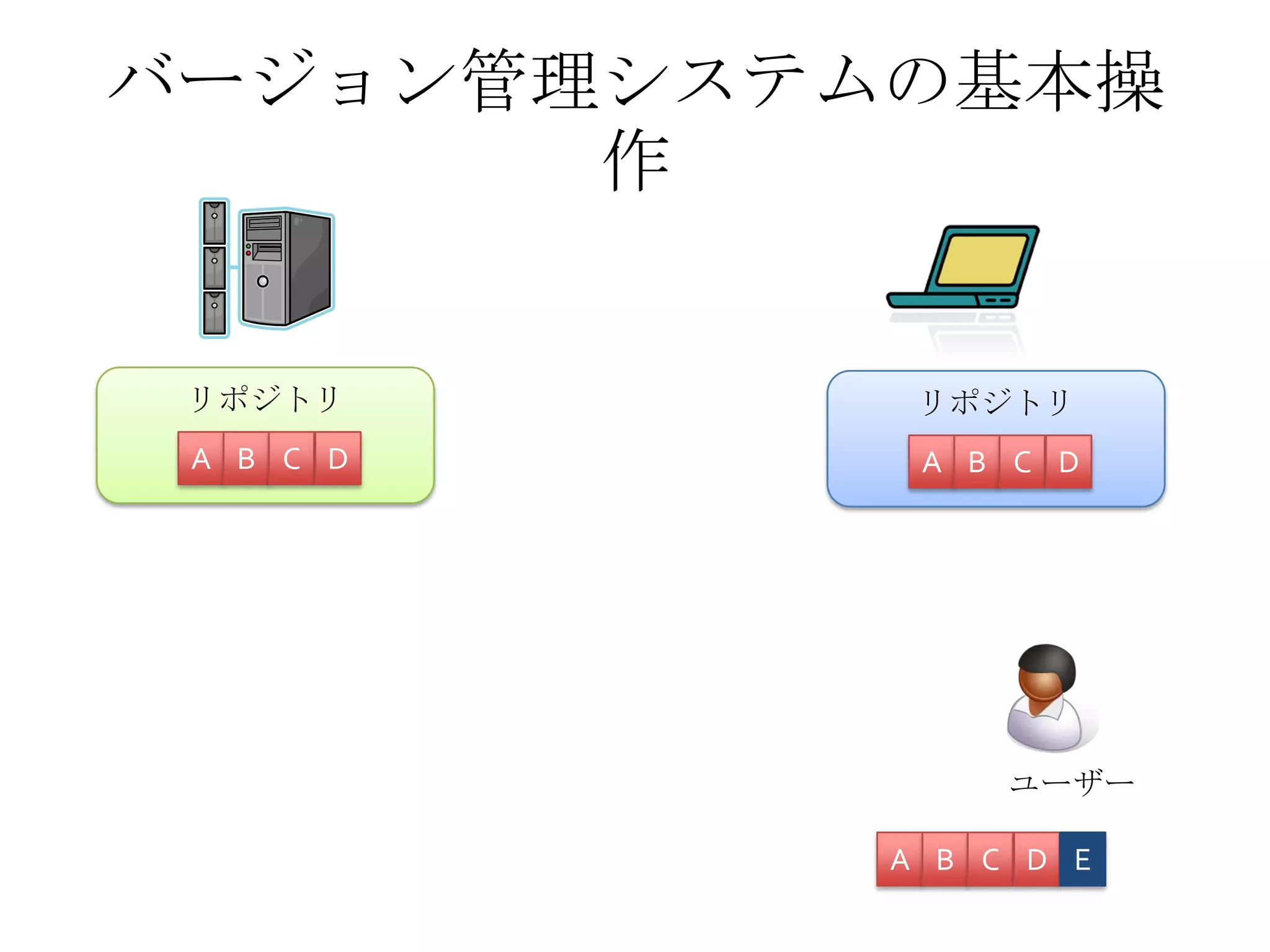バージョン管理システムの基本操
作
リポジトリ
A B C D
A B C D
リポジトリ
A B C D
ユーザー
E
 