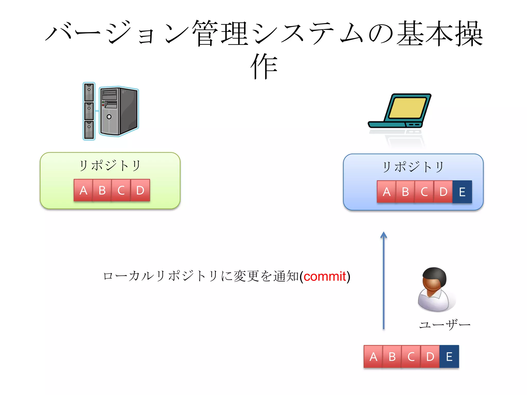 バージョン管理システムの基本操
作
リポジトリ
A B C D
A B C D
リポジトリ
A B C D
ユーザー
E
ローカルリポジトリに変更を通知(commit)
E
 