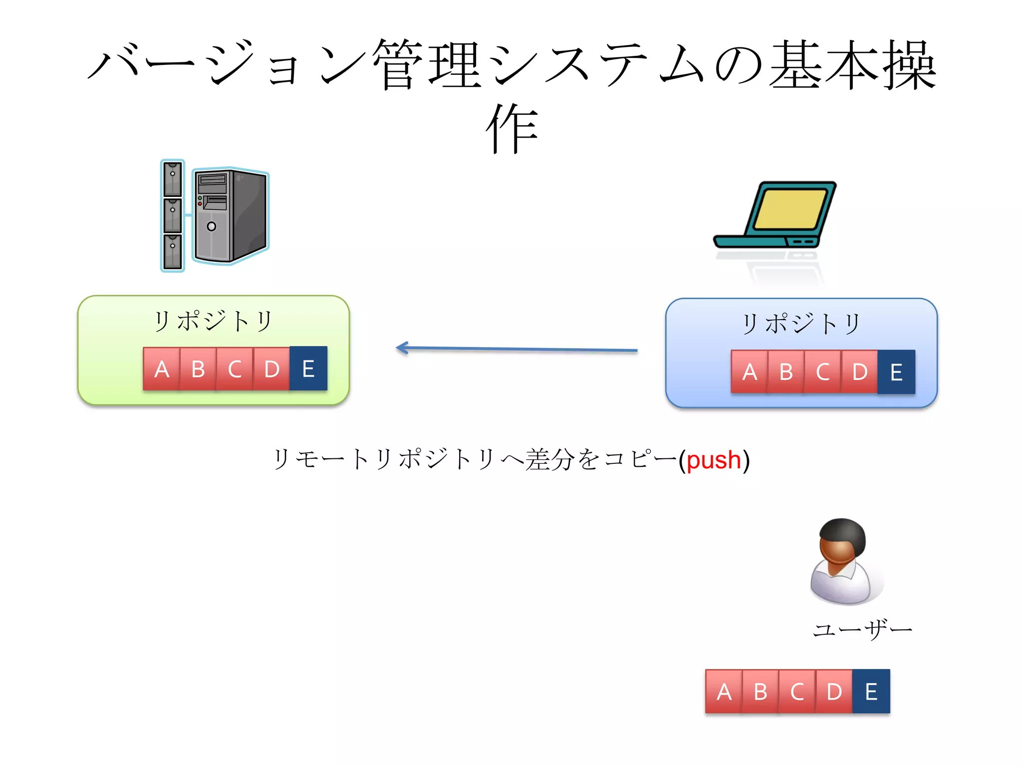 バージョン管理システムの基本操
作
リポジトリ
A B C D
A B C D
リポジトリ
A B C D
ユーザー
E
リモートリポジトリへ差分をコピー(push)
EE
 