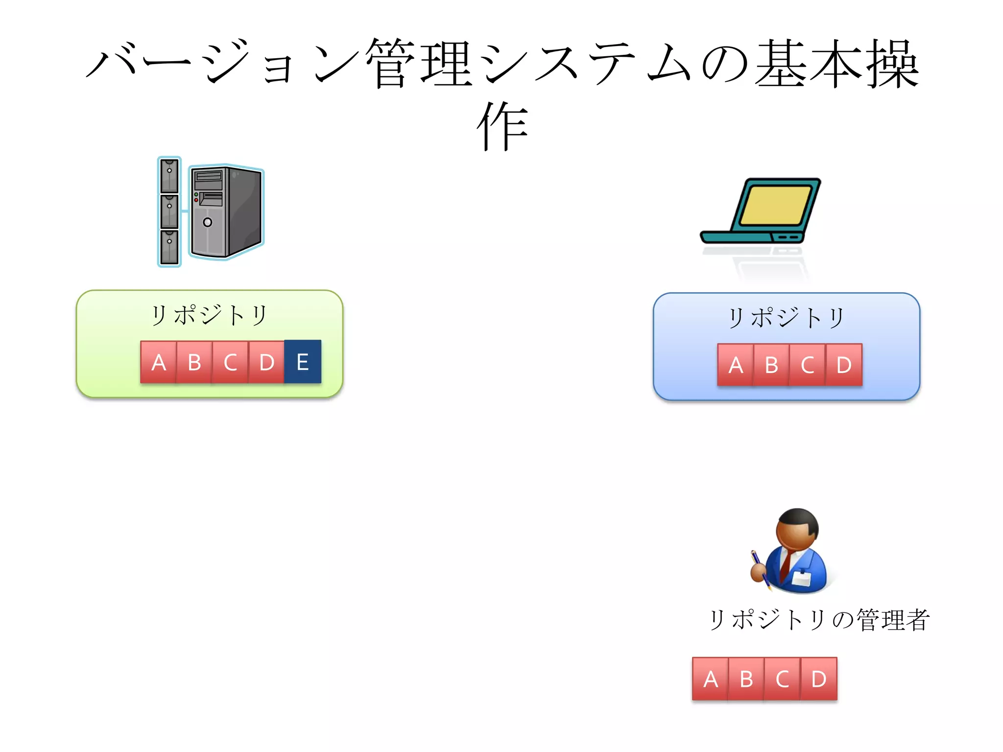 バージョン管理システムの基本操
作
リポジトリの管理者
リポジトリ
A B C D
A B C D
リポジトリ
A B C D E
 