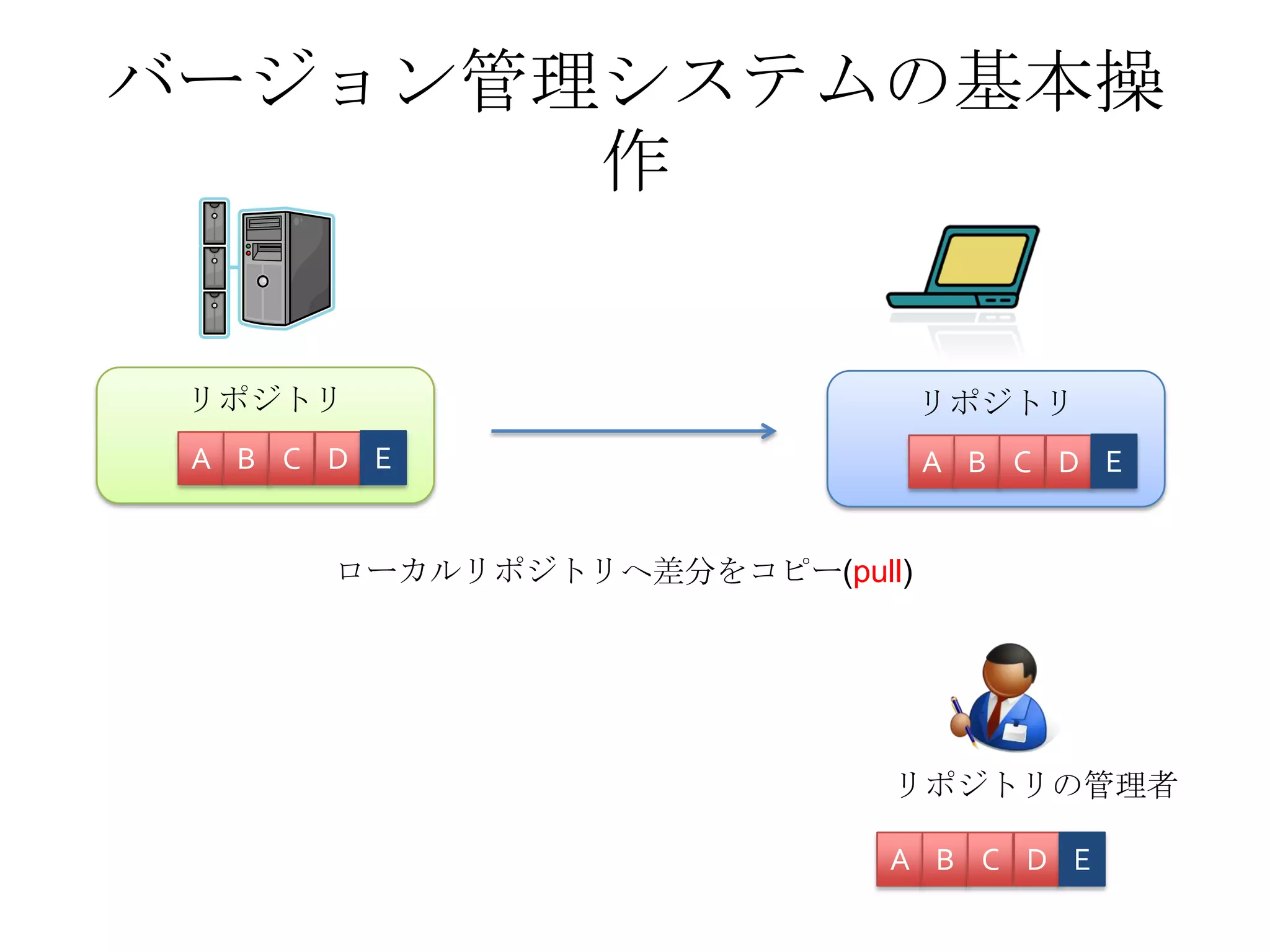 バージョン管理システムの基本操
作
リポジトリの管理者
リポジトリ
A B C D
A B C D
リポジトリ
A B C D E
ローカルリポジトリへ差分をコピー(pull)
E
E
 