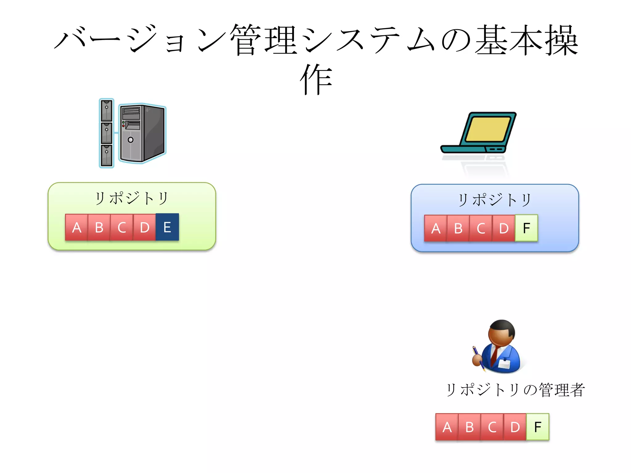 バージョン管理システムの基本操
作
リポジトリの管理者
リポジトリ
A B C D
A B C D
リポジトリ
A B C D E F
F
 