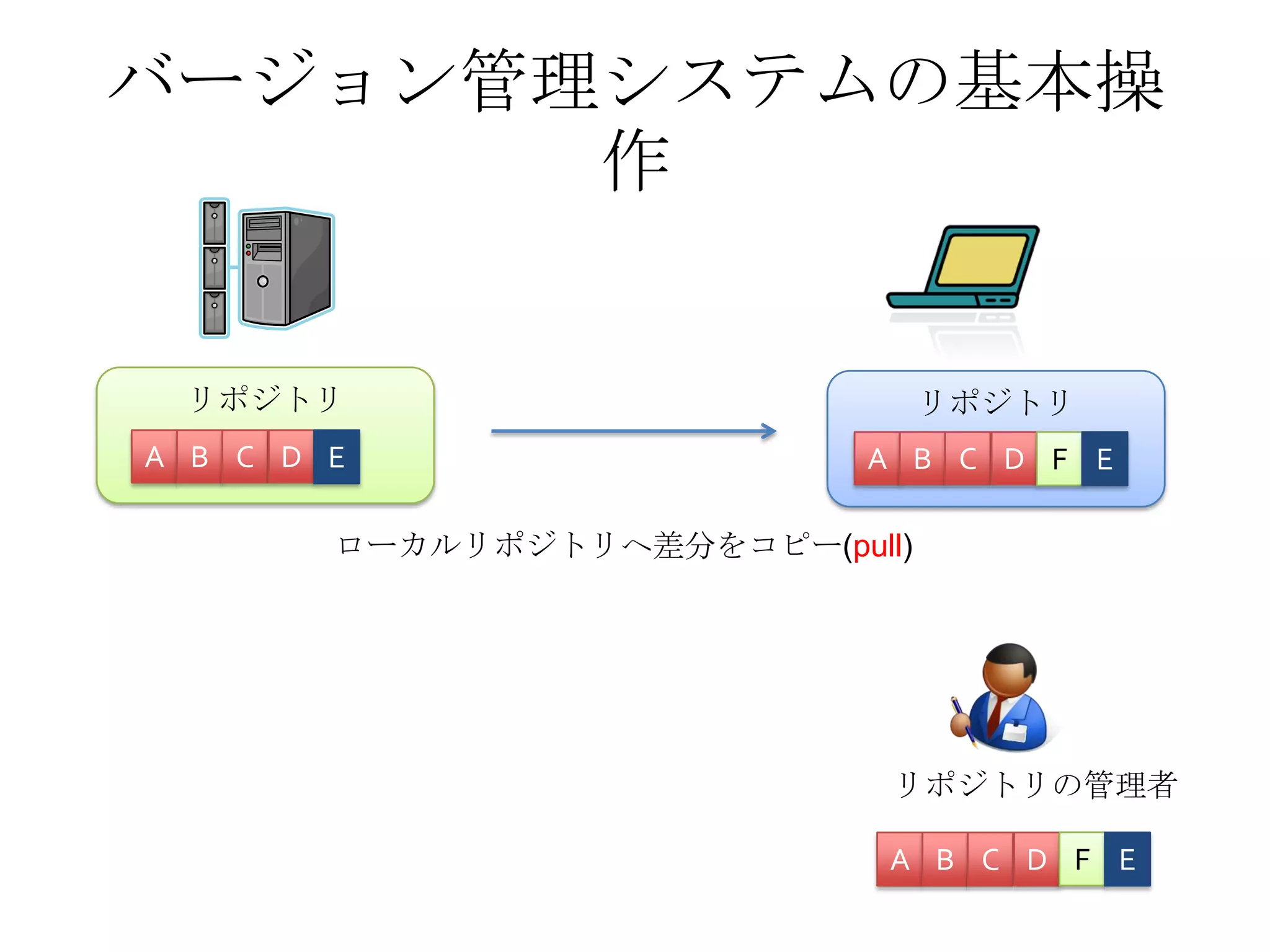 バージョン管理システムの基本操
作
リポジトリの管理者
リポジトリ
A B C D
A B C D
リポジトリ
A B C D E F
F
ローカルリポジトリへ差分をコピー(pull)
E
E
 