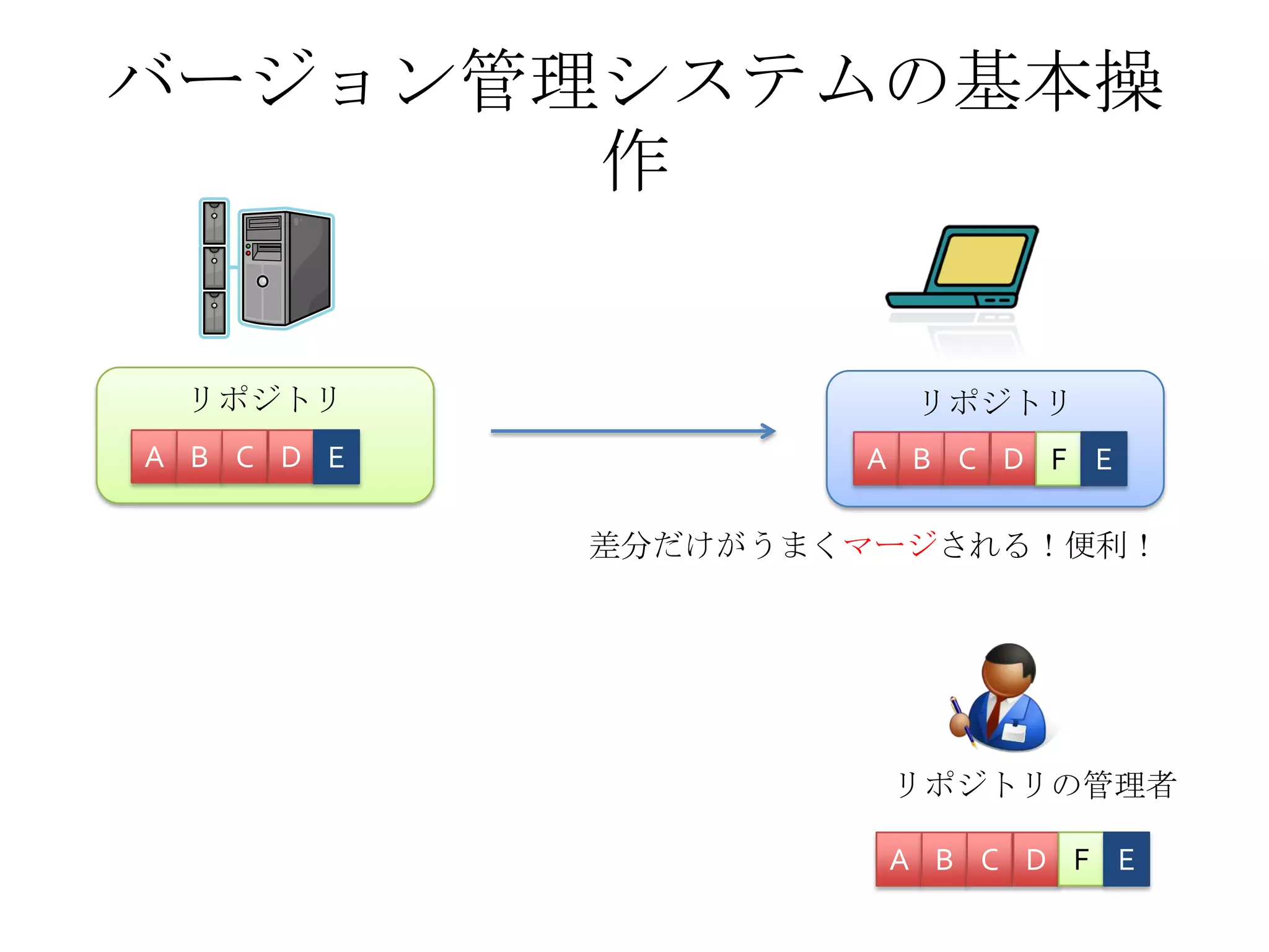 バージョン管理システムの基本操
作
リポジトリの管理者
リポジトリ
A B C D
A B C D
リポジトリ
A B C D E F
F
差分だけがうまくマージされる！便利！
E
E
 