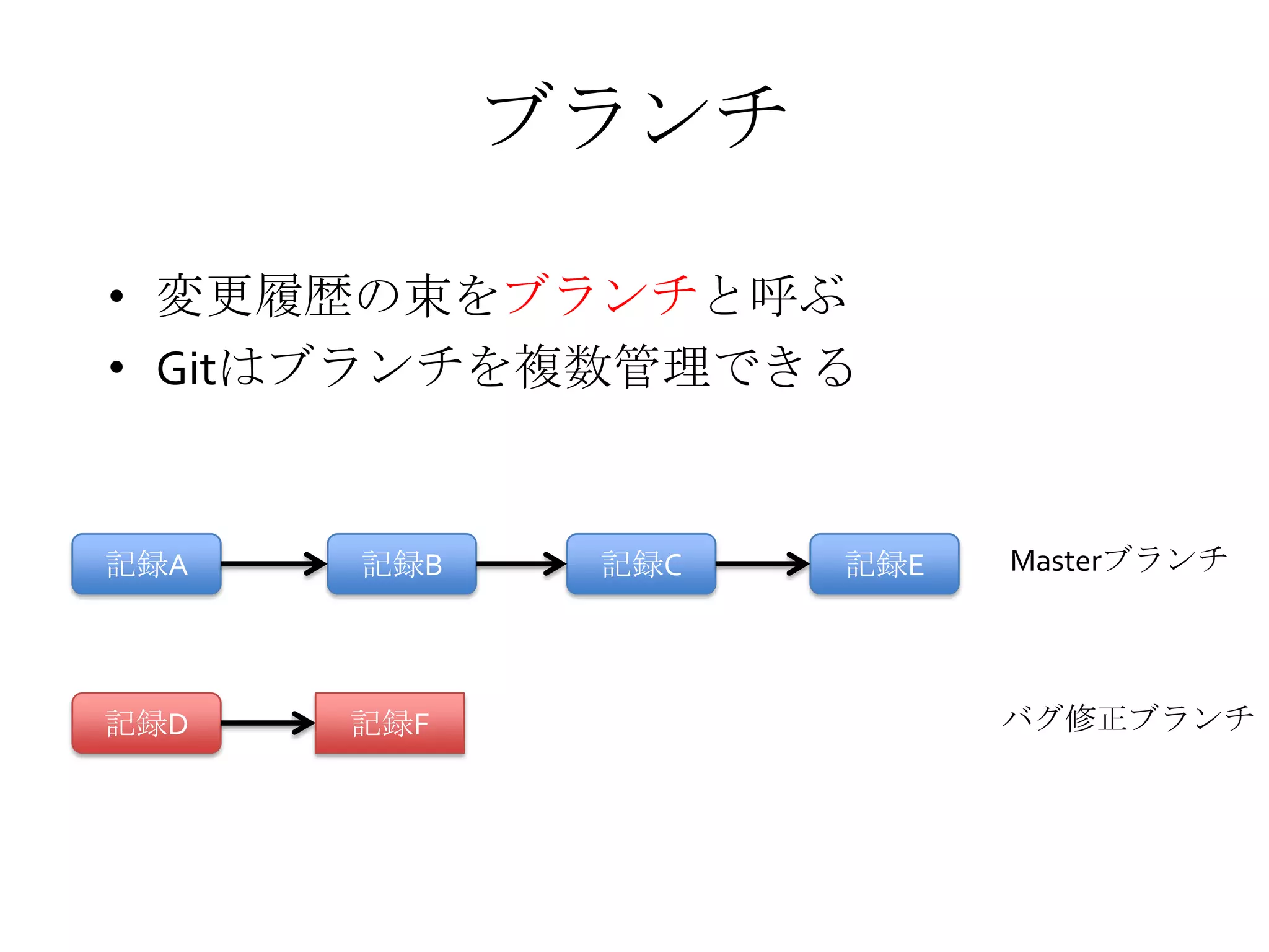 ブランチ
• 変更履歴の束をブランチと呼ぶ
• Gitはブランチを複数管理できる
記録A 記録B 記録C 記録E
記録D 記録F
Masterブランチ
バグ修正ブランチ
 