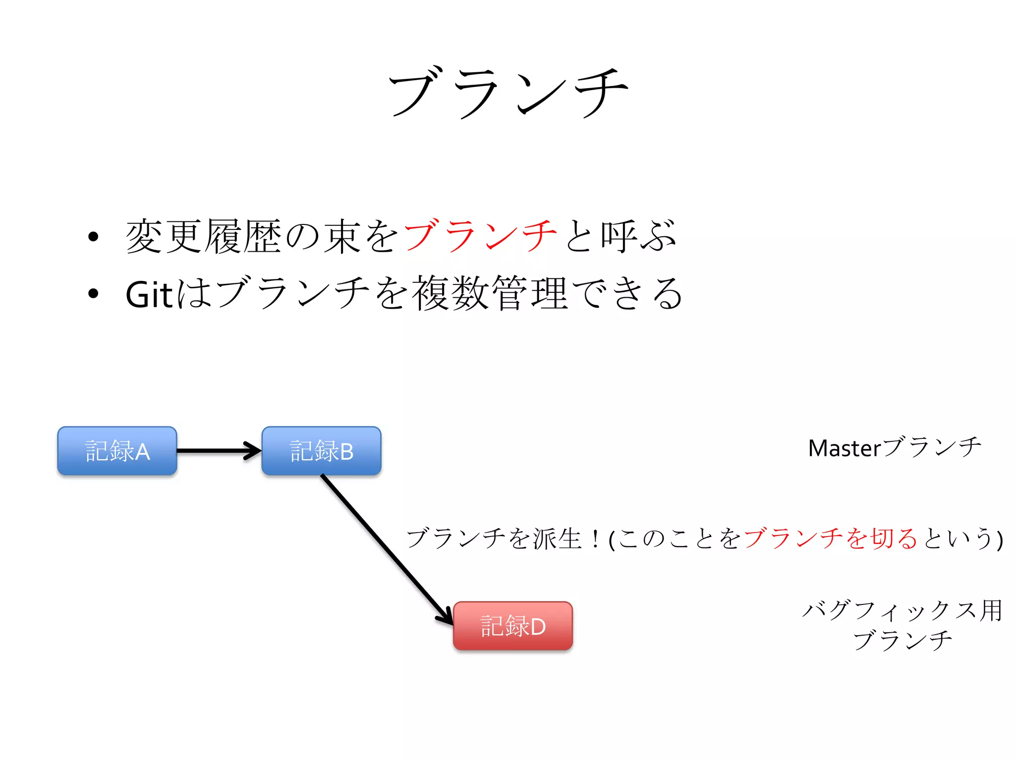 ブランチ
• 変更履歴の束をブランチと呼ぶ
• Gitはブランチを複数管理できる
記録A 記録B
記録D
Masterブランチ
バグフィックス用
ブランチ
ブランチを派生！(このことをブランチを切るという)
 