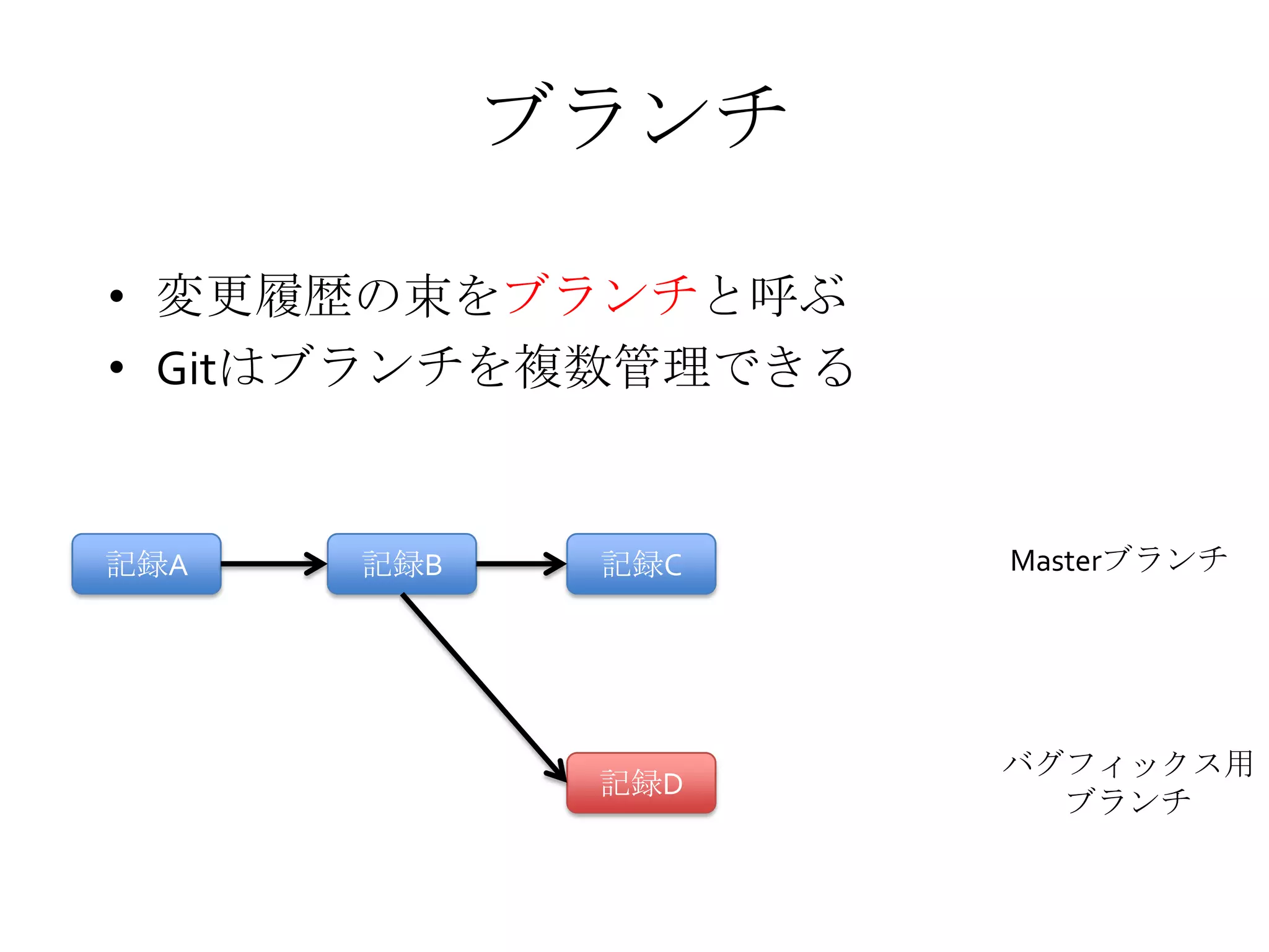 ブランチ
• 変更履歴の束をブランチと呼ぶ
• Gitはブランチを複数管理できる
記録A 記録B 記録C
記録D
Masterブランチ
バグフィックス用
ブランチ
 