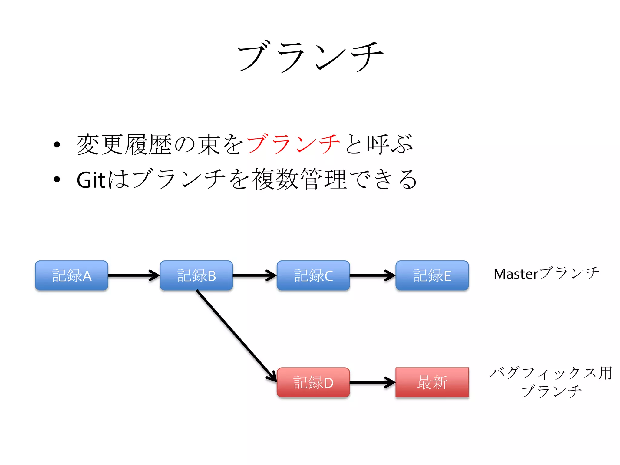 ブランチ
• 変更履歴の束をブランチと呼ぶ
• Gitはブランチを複数管理できる
記録A 記録B 記録C 記録E
記録D 最新
Masterブランチ
バグフィックス用
ブランチ
 