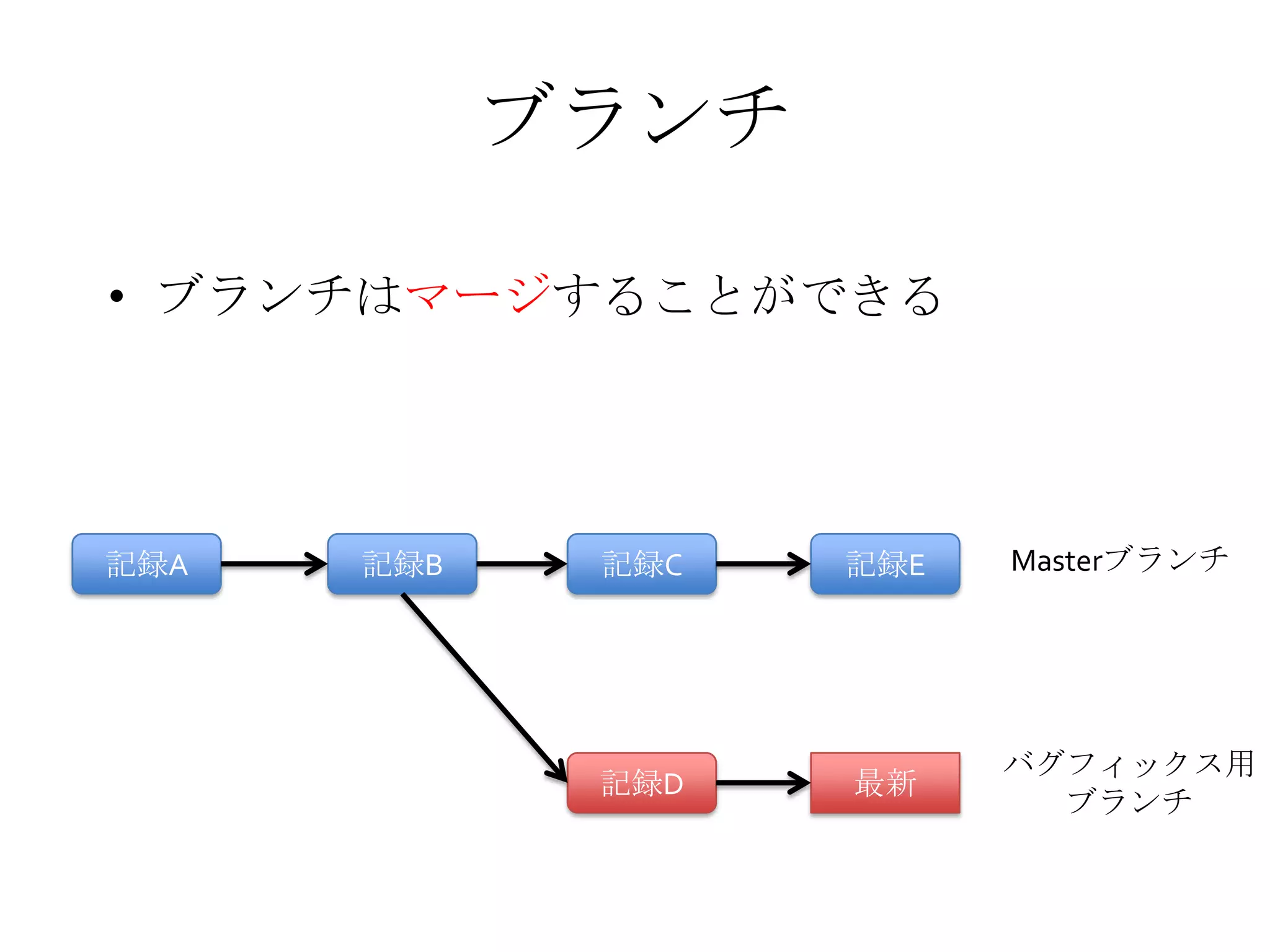 ブランチ
• ブランチはマージすることができる
記録A 記録B 記録C 記録E
記録D 最新
Masterブランチ
バグフィックス用
ブランチ
 
