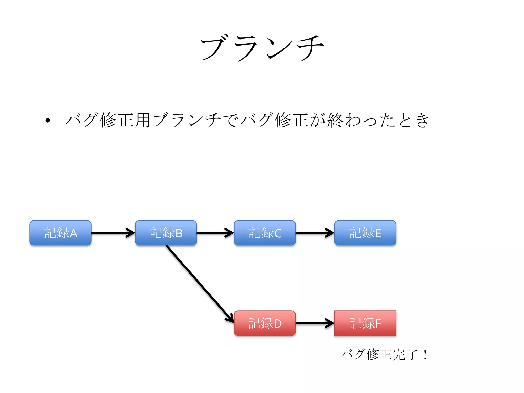 ブランチ
• バグ修正用ブランチでバグ修正が終わったとき
記録A 記録B 記録C 記録E
記録D 記録F
バグ修正完了！
 