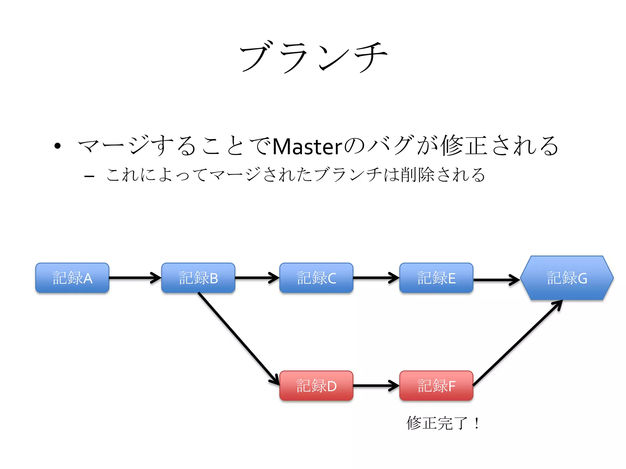 ブランチ
• マージすることでMasterのバグが修正される
– これによってマージされたブランチは削除される
記録A 記録B 記録C 記録E
記録D
修正完了！
記録F
記録G
 