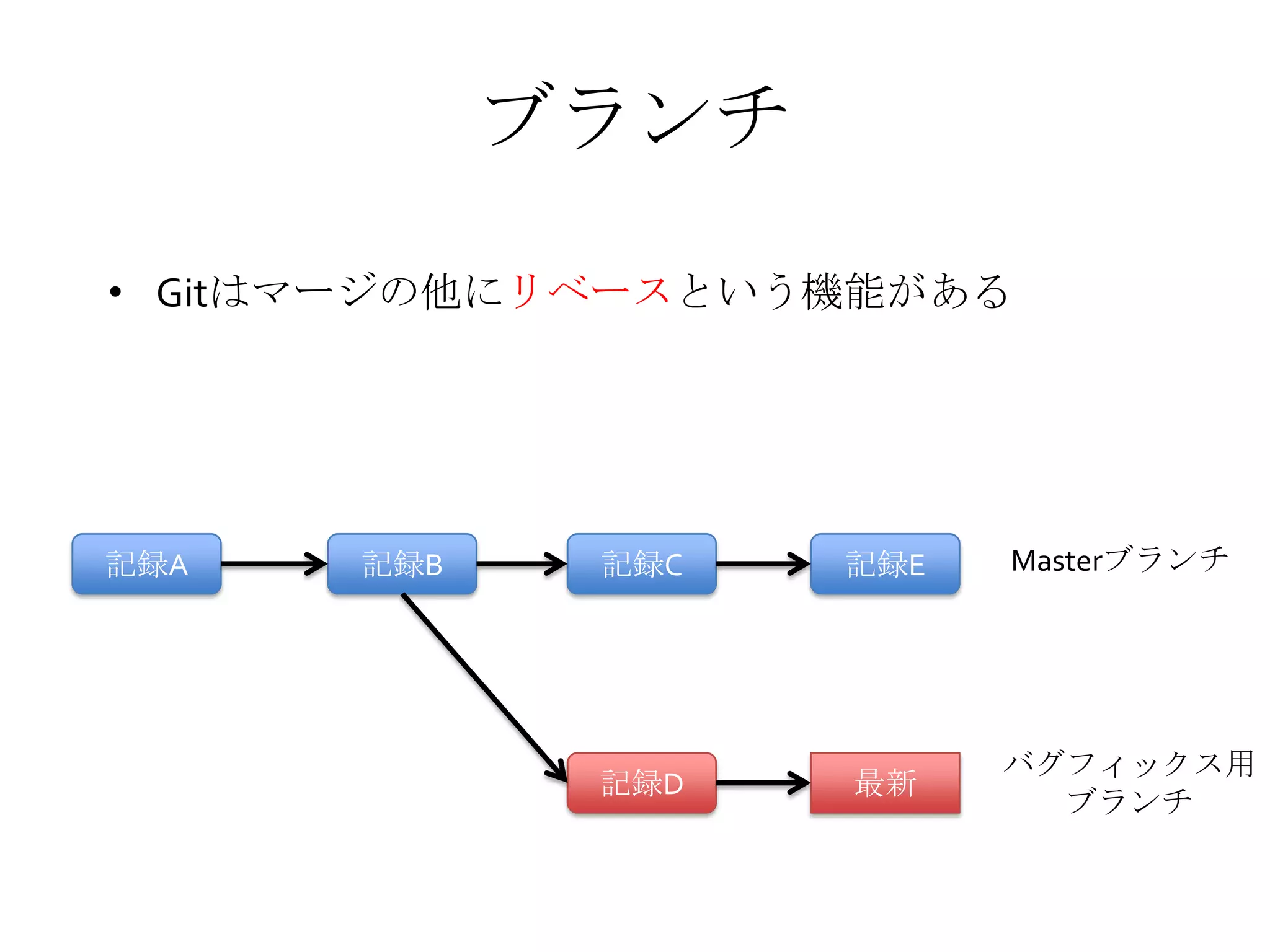 ブランチ
• Gitはマージの他にリベースという機能がある
記録A 記録B 記録C 記録E
記録D 最新
Masterブランチ
バグフィックス用
ブランチ
 