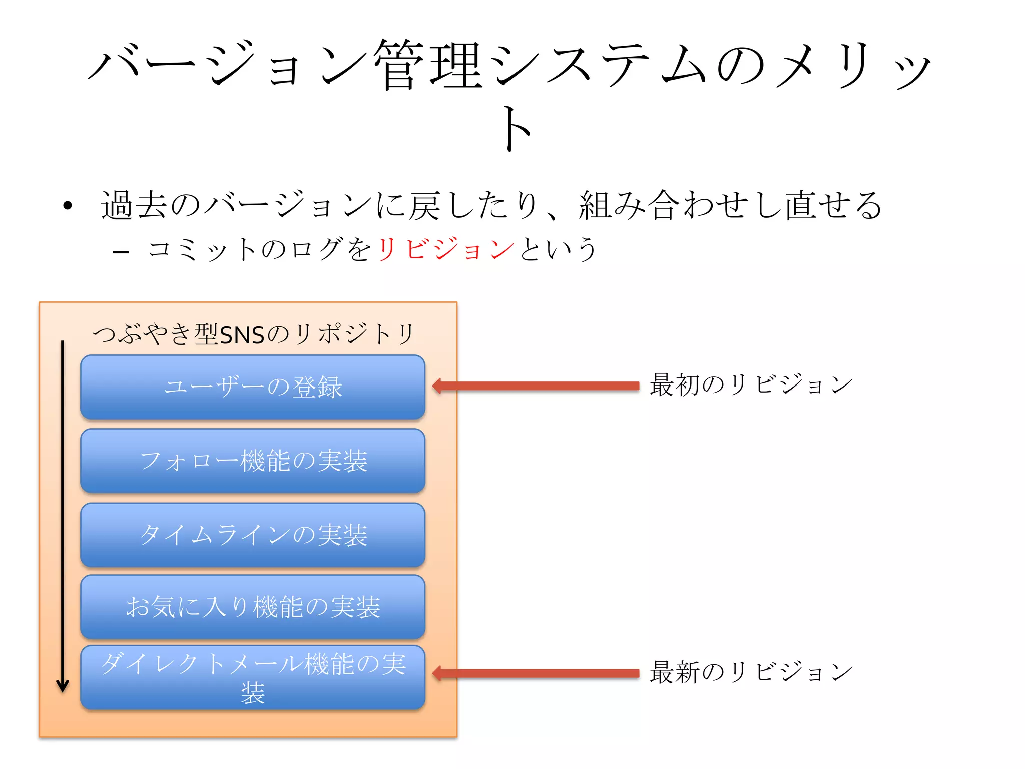 バージョン管理システムのメリッ
ト
ダイレクトメール機能の実
装
つぶやき型SNSのリポジトリ
タイムラインの実装
フォロー機能の実装
お気に入り機能の実装
ユーザーの登録 最初のリビジョン
• 過去のバージョンに戻したり、組み合わせし直せる
– コミットのログをリビジョンという
最新のリビジョン
 