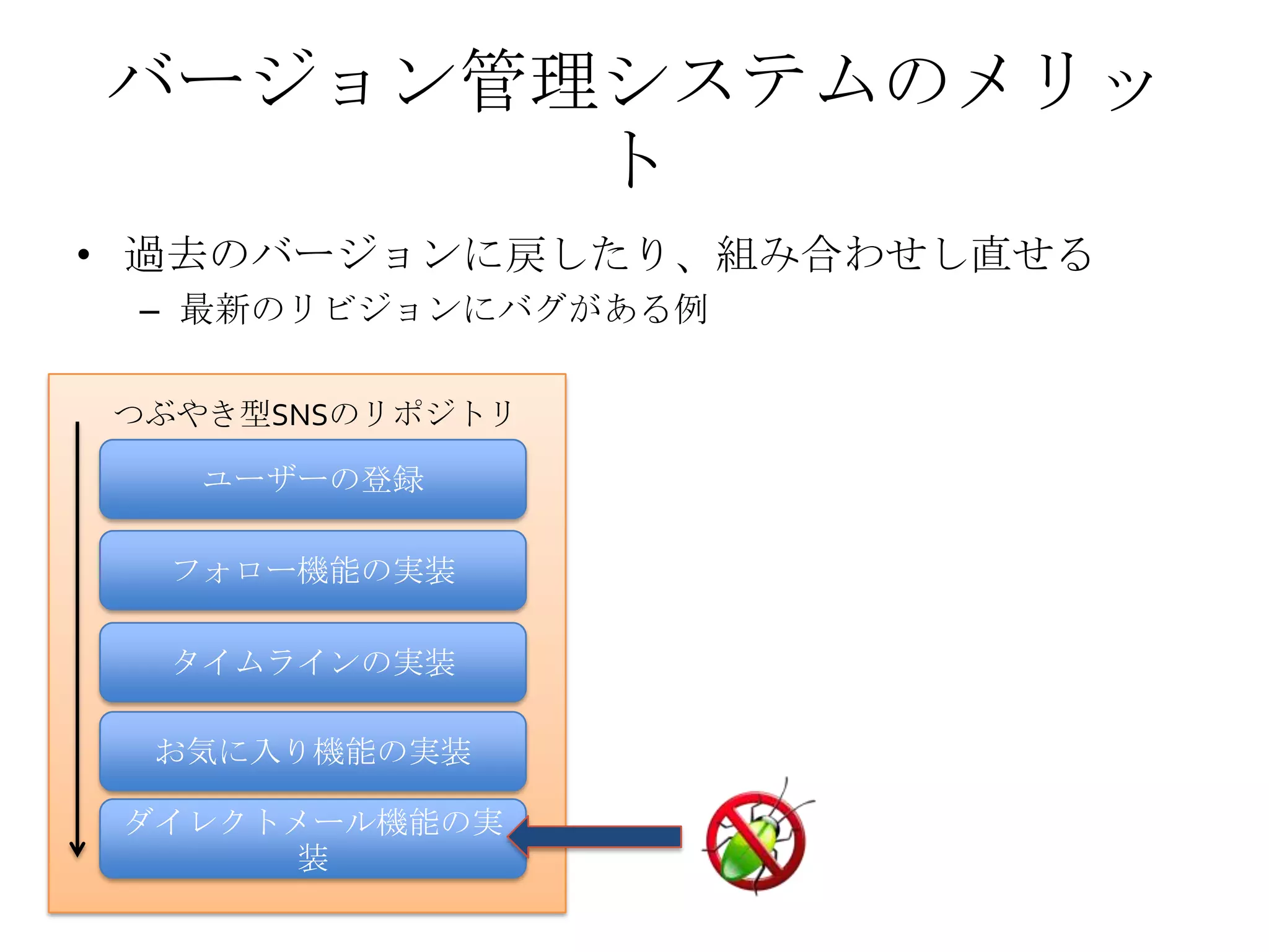 バージョン管理システムのメリッ
ト
• 過去のバージョンに戻したり、組み合わせし直せる
– 最新のリビジョンにバグがある例
ダイレクトメール機能の実
装
つぶやき型SNSのリポジトリ
タイムラインの実装
フォロー機能の実装
お気に入り機能の実装
ユーザーの登録
 