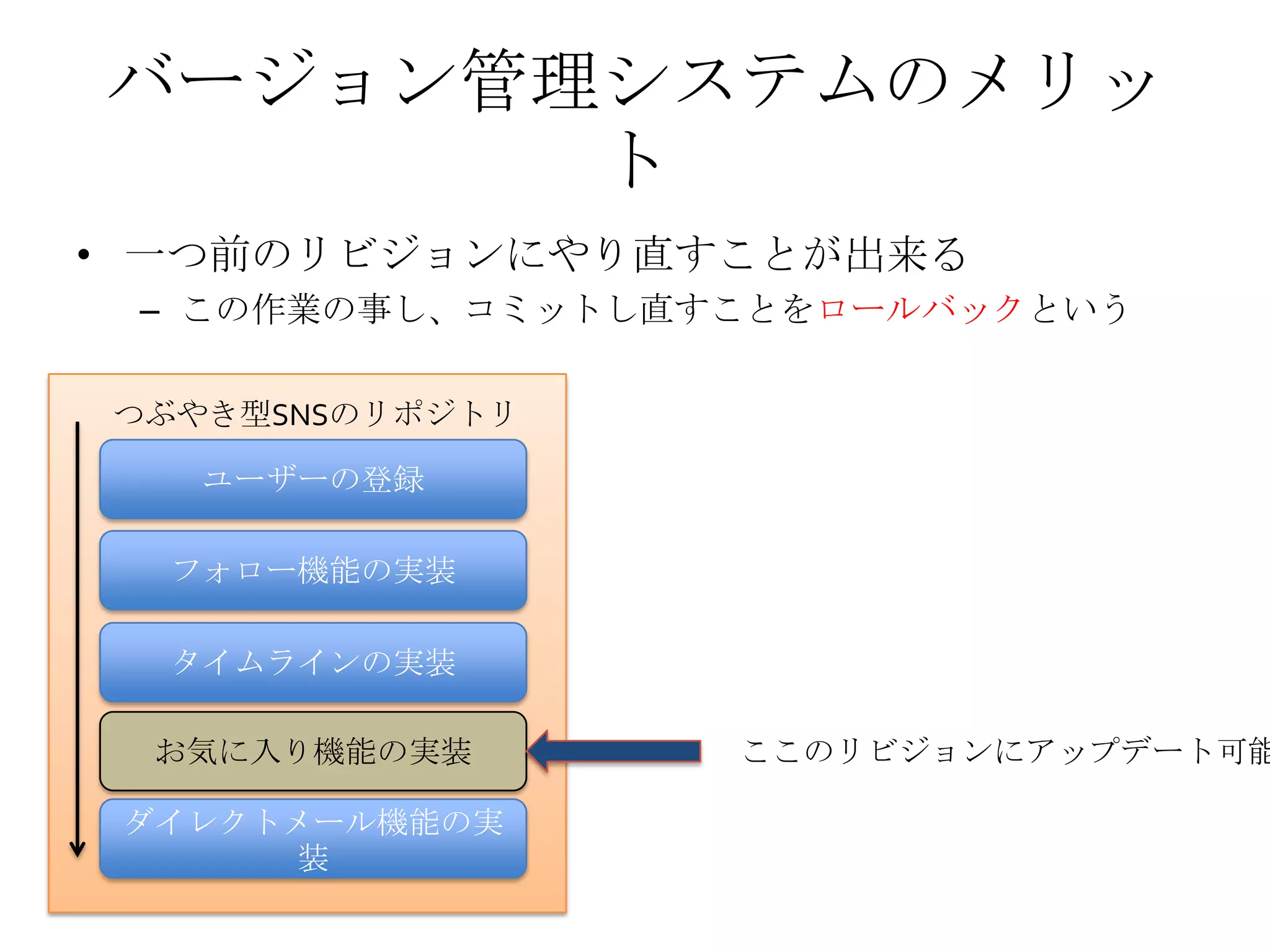 バージョン管理システムのメリッ
ト
ダイレクトメール機能の実
装
つぶやき型SNSのリポジトリ
タイムラインの実装
フォロー機能の実装
お気に入り機能の実装
ユーザーの登録
ここのリビジョンにアップデート可能
• 一つ前のリビジョンにやり直すことが出来る
– この作業の事し、コミットし直すことをロールバックという
 