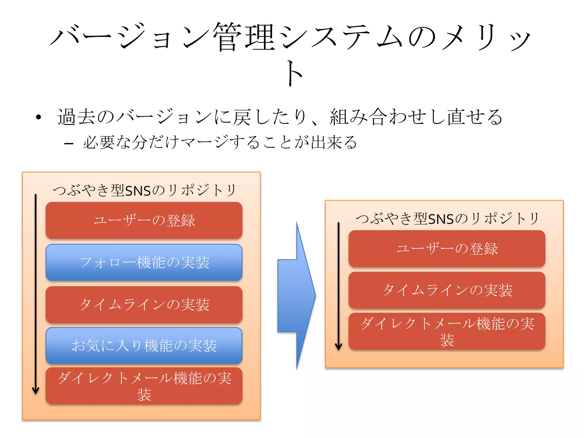 バージョン管理システムのメリッ
ト
• 過去のバージョンに戻したり、組み合わせし直せる
– 必要な分だけマージすることが出来る
ダイレクトメール機能の実
装
つぶやき型SNSのリポジトリ
タイムラインの実装
フォロー機能の実装
お気に入り機能の実装
ユーザーの登録
ダイレクトメール機能の実
装
つぶやき型SNSのリポジトリ
タイムラインの実装
ユーザーの登録
 