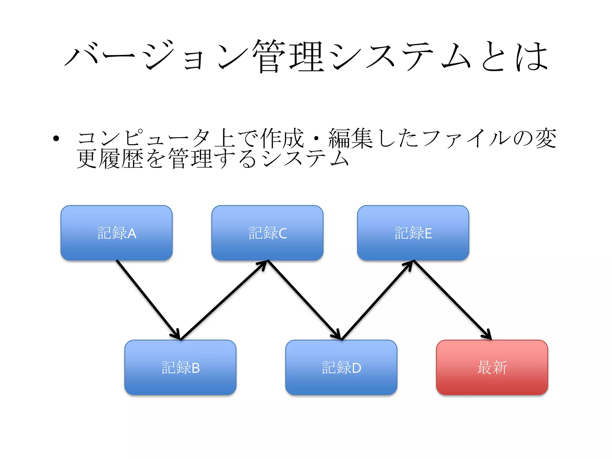 バージョン管理システムとは
• コンピュータ上で作成・編集したファイルの変
更履歴を管理するシステム
記録A
記録B
記録C 記録E
記録D 最新
 