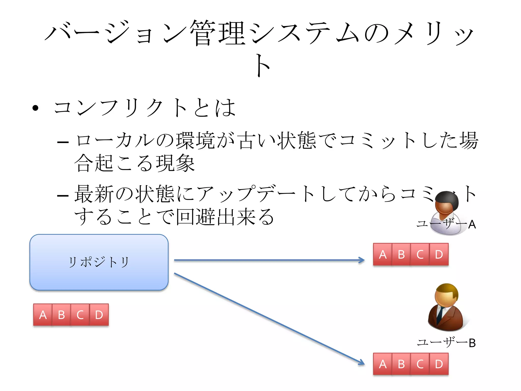バージョン管理システムのメリッ
ト
• コンフリクトとは
– ローカルの環境が古い状態でコミットした場
合起こる現象
– 最新の状態にアップデートしてからコミット
することで回避出来る ユーザーA
ユーザーB
リポジトリ
A B C D
A B C D
A B C D
 