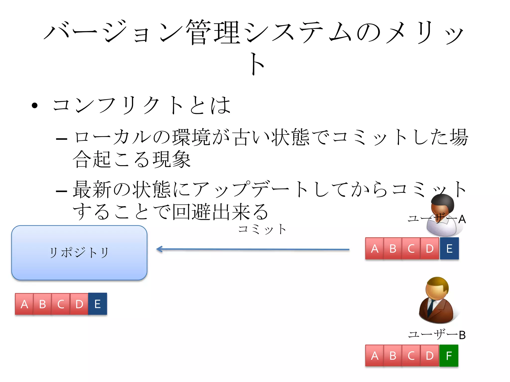 バージョン管理システムのメリッ
ト
• コンフリクトとは
– ローカルの環境が古い状態でコミットした場
合起こる現象
– 最新の状態にアップデートしてからコミット
することで回避出来る ユーザーA
ユーザーB
リポジトリ
A B C D
A B C D
A B C D
E
F
コミット
E
 