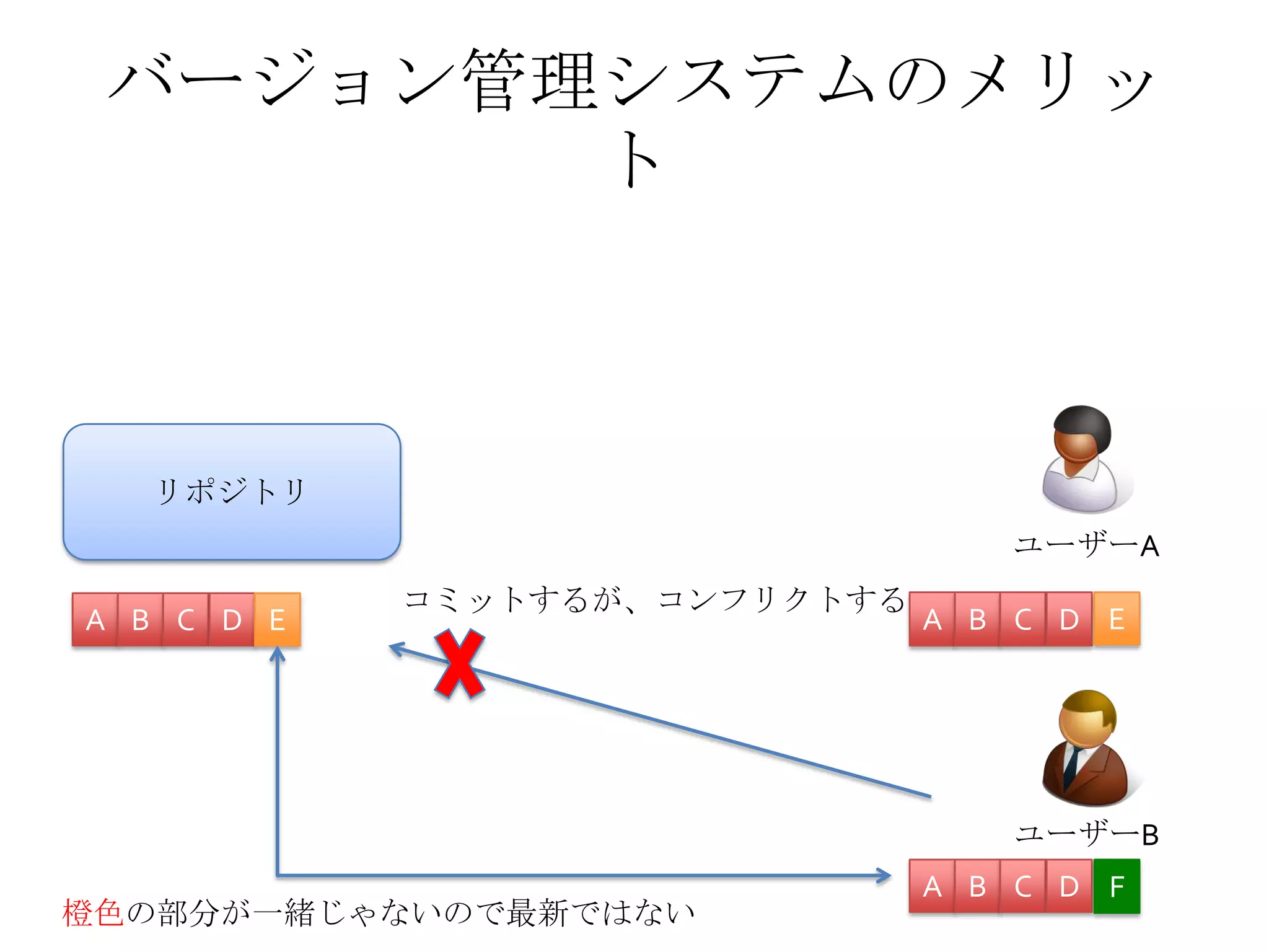 バージョン管理システムのメリッ
ト
ユーザーA
ユーザーB
リポジトリ
A B C D A B C D
A B C D F
コミットするが、コンフリクトする
E E
橙色の部分が一緒じゃないので最新ではない
 
