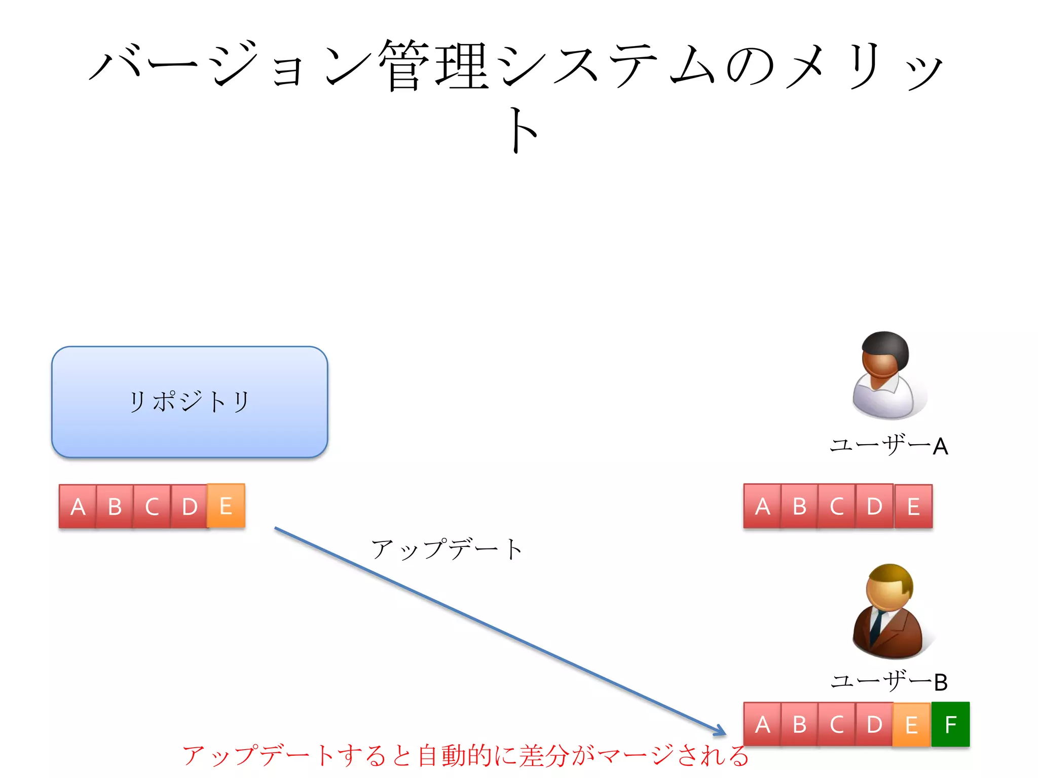 バージョン管理システムのメリッ
ト
ユーザーA
ユーザーB
リポジトリ
A B C D A B C D
A B C D
アップデート
E E
E
アップデートすると自動的に差分がマージされる
F
 