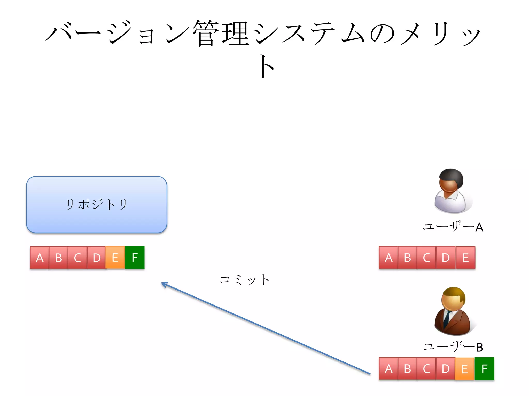 バージョン管理システムのメリッ
ト
ユーザーA
ユーザーB
リポジトリ
A B C D A B C D
A B C D
コミット
E E
E F
F
 