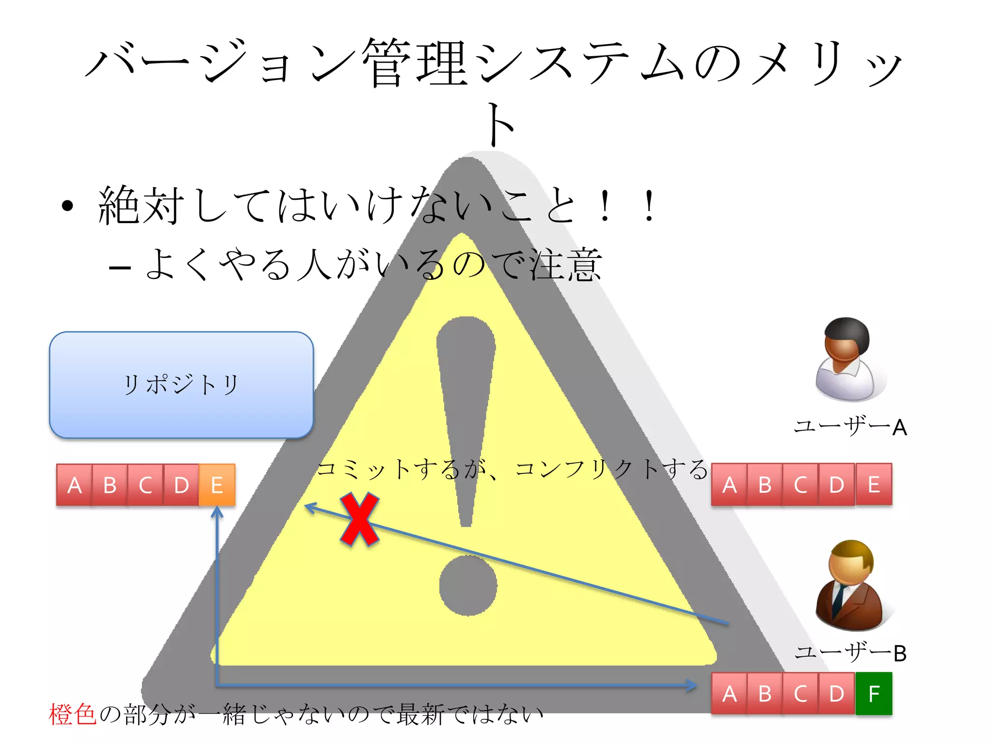 バージョン管理システムのメリッ
ト
• 絶対してはいけないこと！！
– よくやる人がいるので注意
ユーザーA
ユーザーB
リポジトリ
A B C D A B C D
A B C D F
コミットするが、コンフリクトする
E E
橙色の部分が一緒じゃないので最新ではない
 