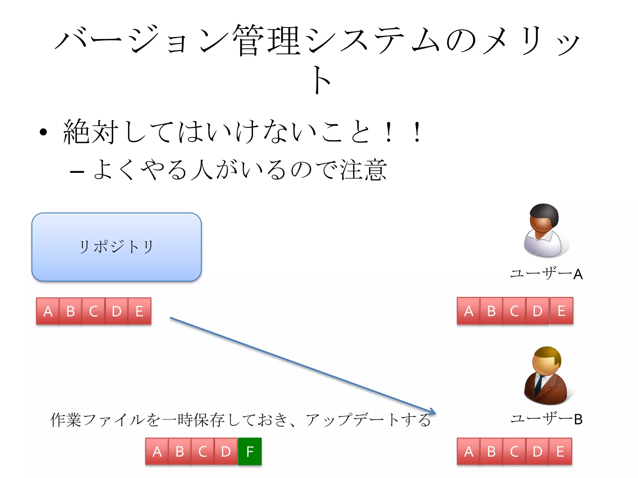 バージョン管理システムのメリッ
ト
• 絶対してはいけないこと！！
– よくやる人がいるので注意
ユーザーA
ユーザーB
リポジトリ
A B C D A B C D
A B C D F
E E
作業ファイルを一時保存しておき、アップデートする
A B C D E
 