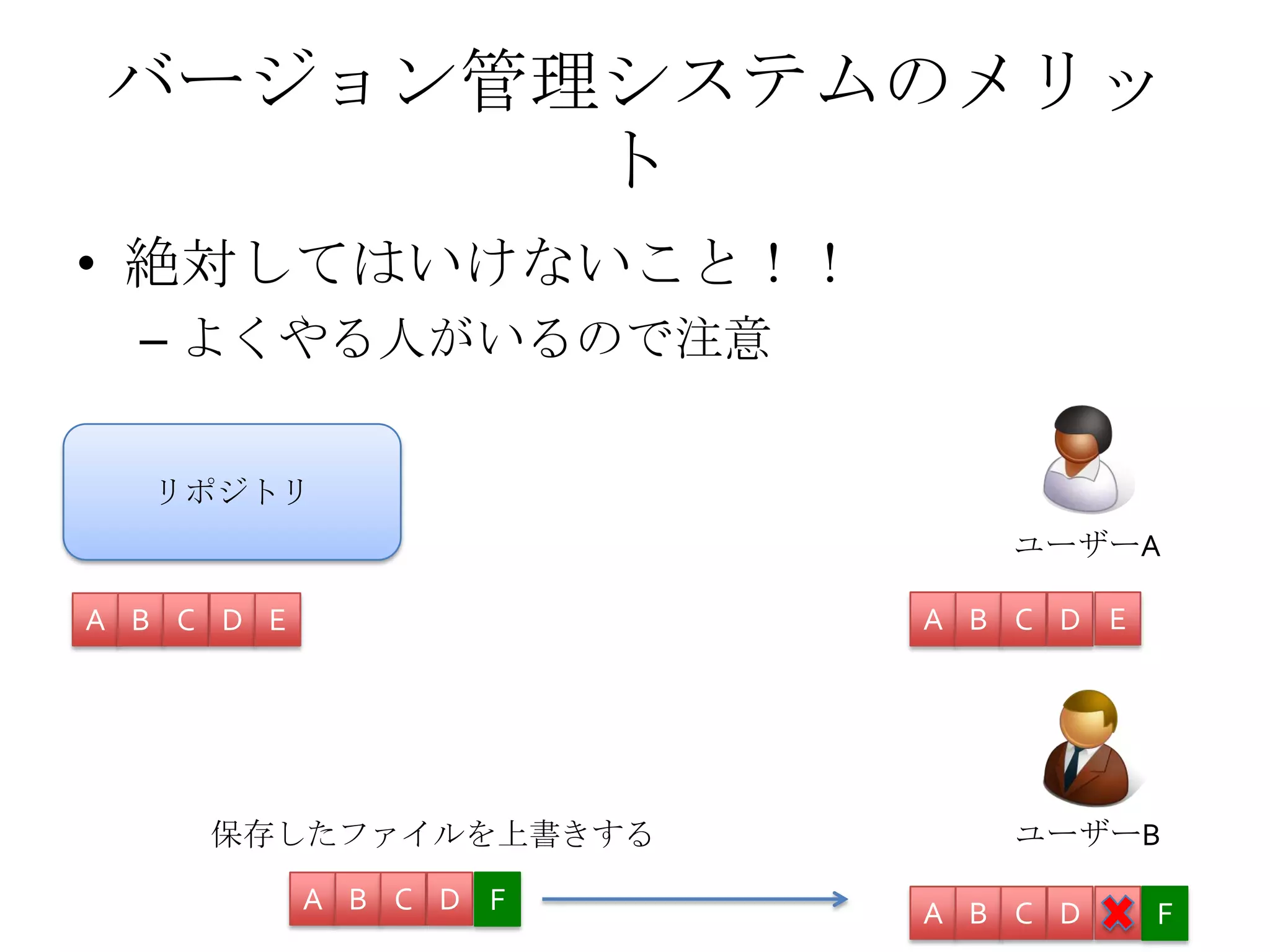 バージョン管理システムのメリッ
ト
• 絶対してはいけないこと！！
– よくやる人がいるので注意
ユーザーA
ユーザーB
リポジトリ
A B C D A B C D
A B C D F
E E
保存したファイルを上書きする
A B C D FE
 