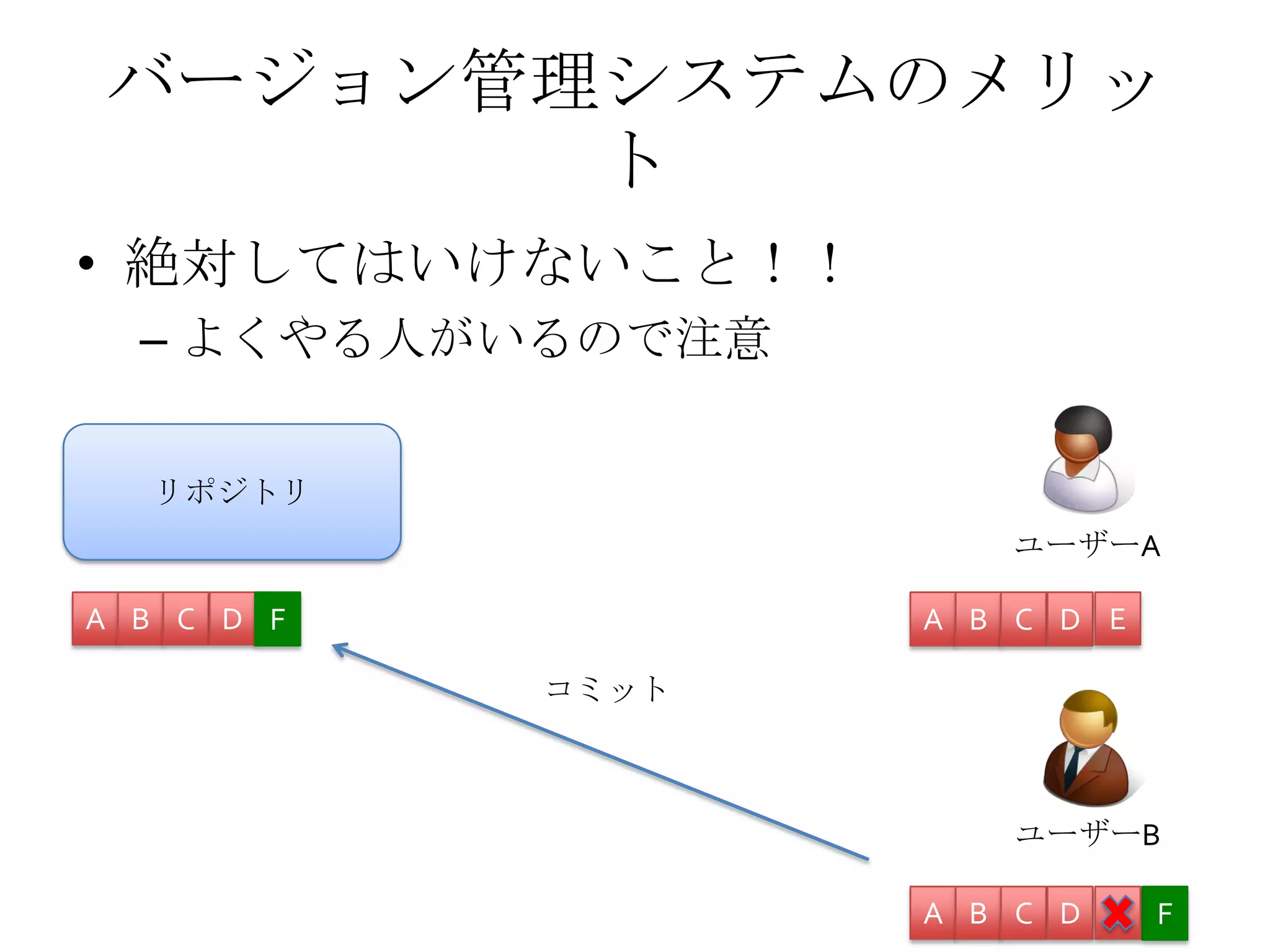 バージョン管理システムのメリッ
ト
• 絶対してはいけないこと！！
– よくやる人がいるので注意
ユーザーA
ユーザーB
リポジトリ
A B C D E
A B C D FE
A B C D F
コミット
 