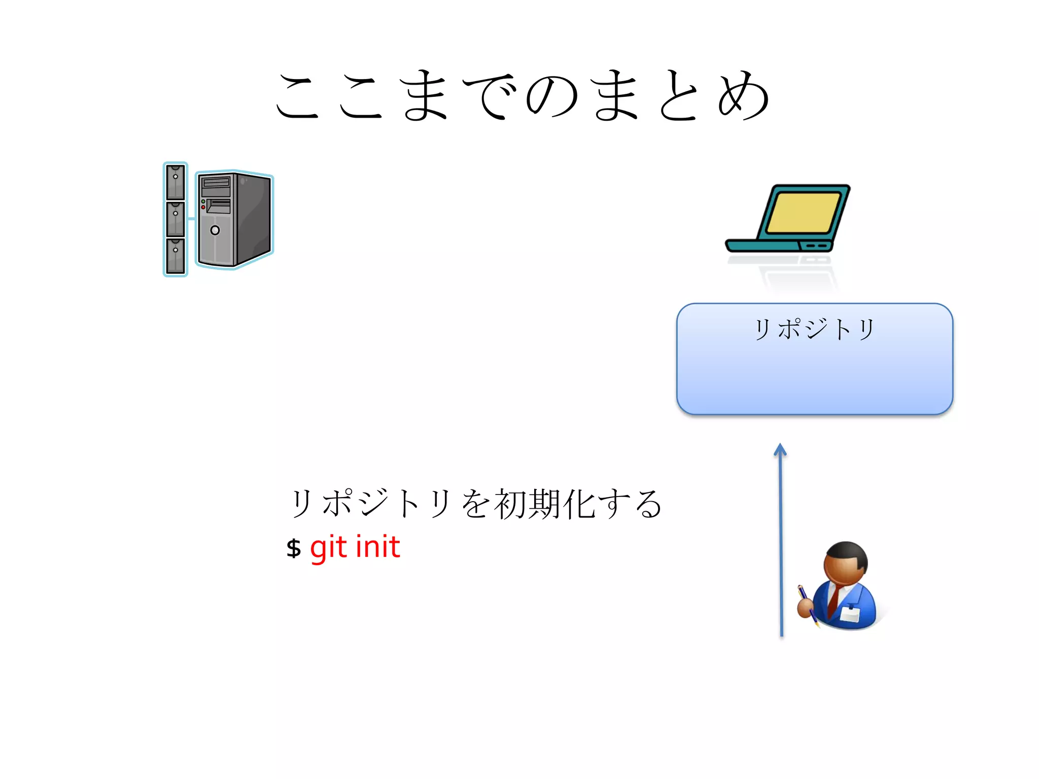 ここまでのまとめ
リポジトリ
リポジトリを初期化する
$ git init
 