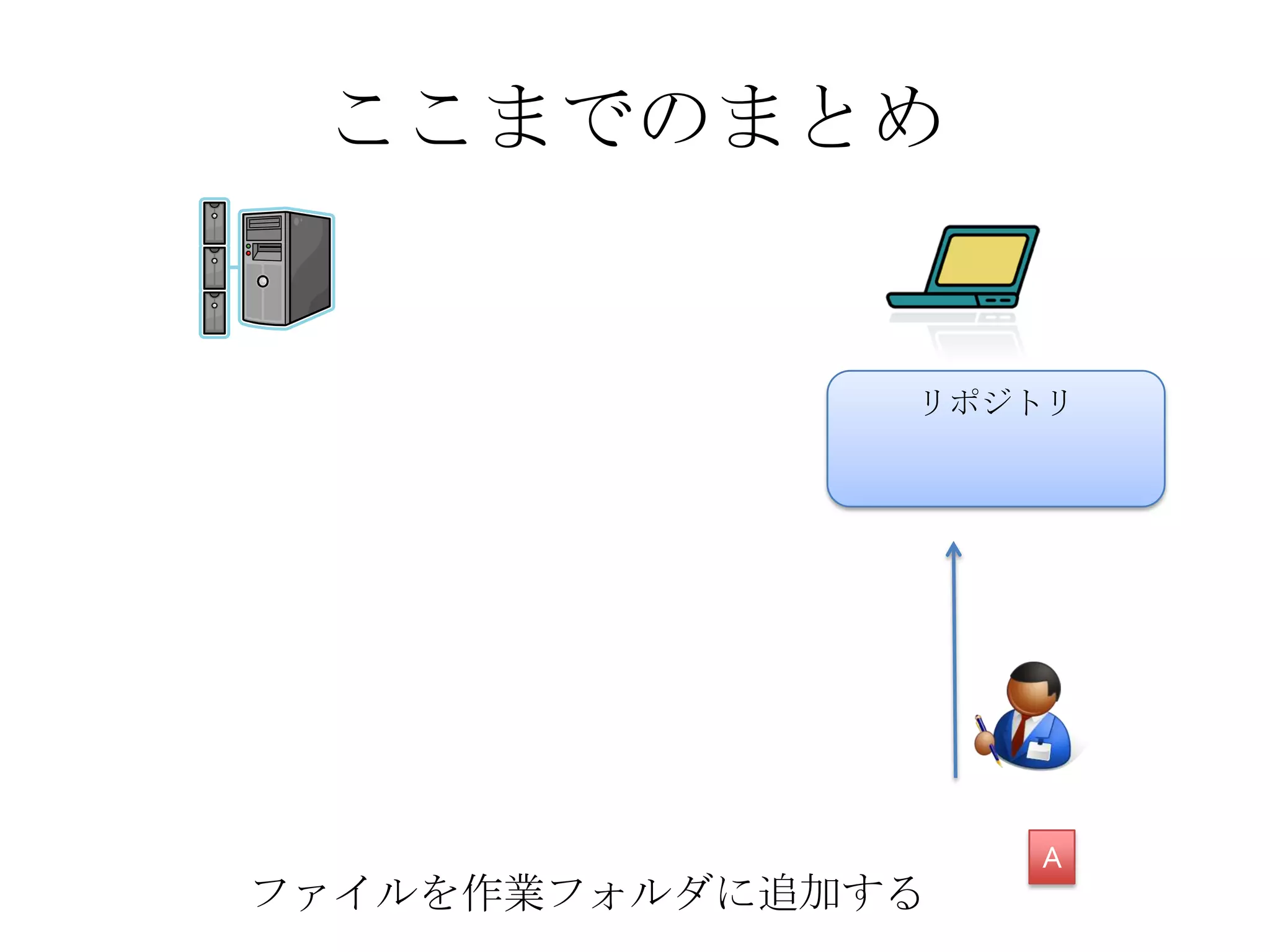ここまでのまとめ
リポジトリ
ファイルを作業フォルダに追加する
A
 