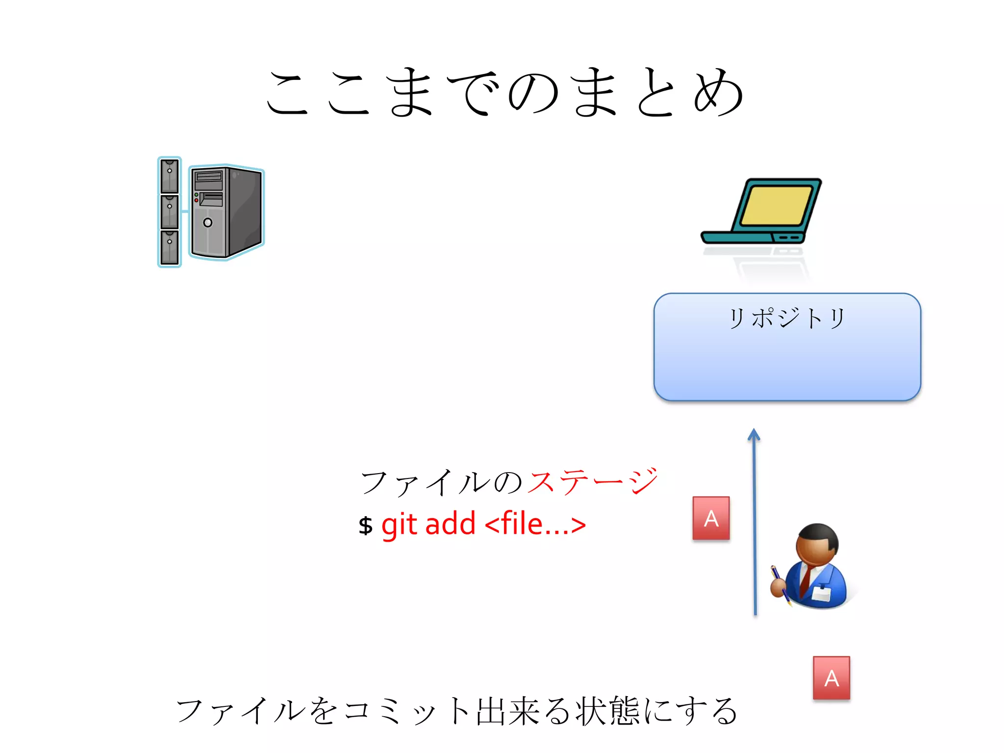 ここまでのまとめ
リポジトリ
ファイルのステージ
$ git add <file…> A
ファイルをコミット出来る状態にする
A
 