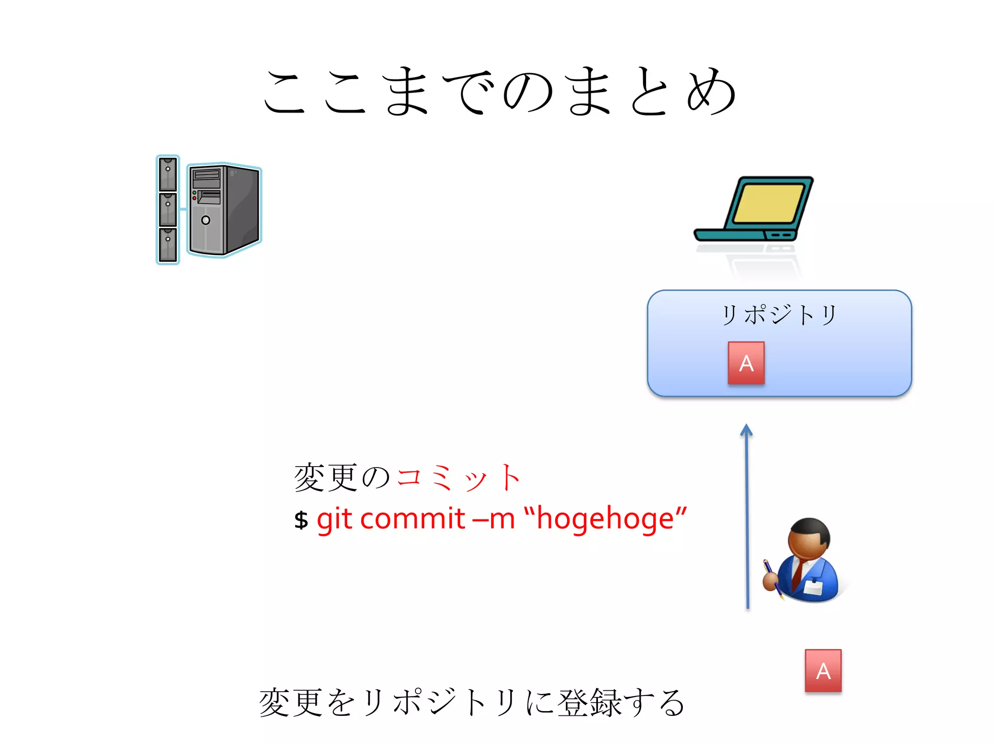 ここまでのまとめ
リポジトリ
変更のコミット
$ git commit –m “hogehoge”
A
変更をリポジトリに登録する
A
 