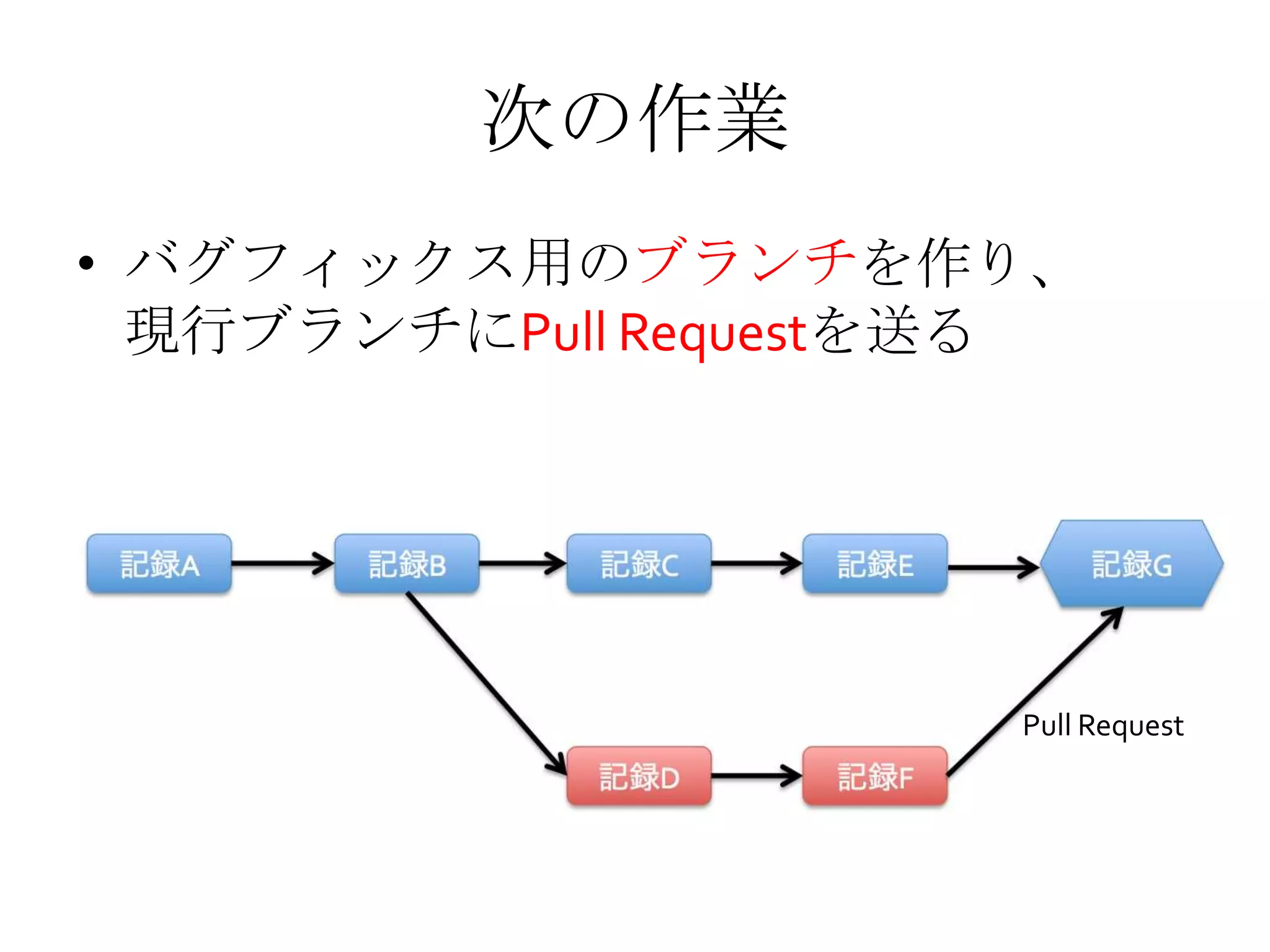 次の作業
• バグフィックス用のブランチを作り、
現行ブランチにPull Requestを送る
Pull Request
 