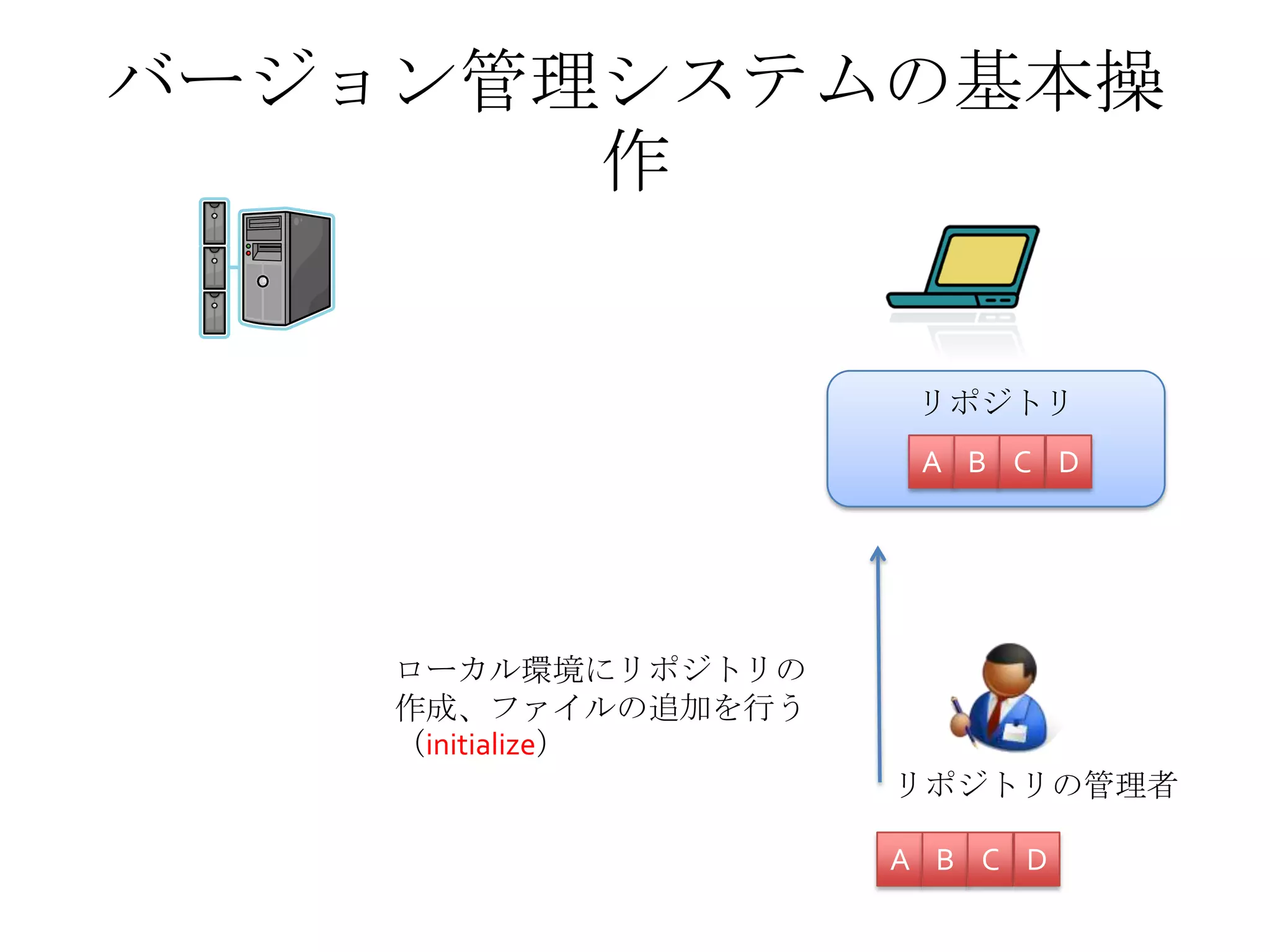 バージョン管理システムの基本操
作
リポジトリの管理者
リポジトリ
A B C D
A B C D
ローカル環境にリポジトリの
作成、ファイルの追加を行う
（initialize）
 