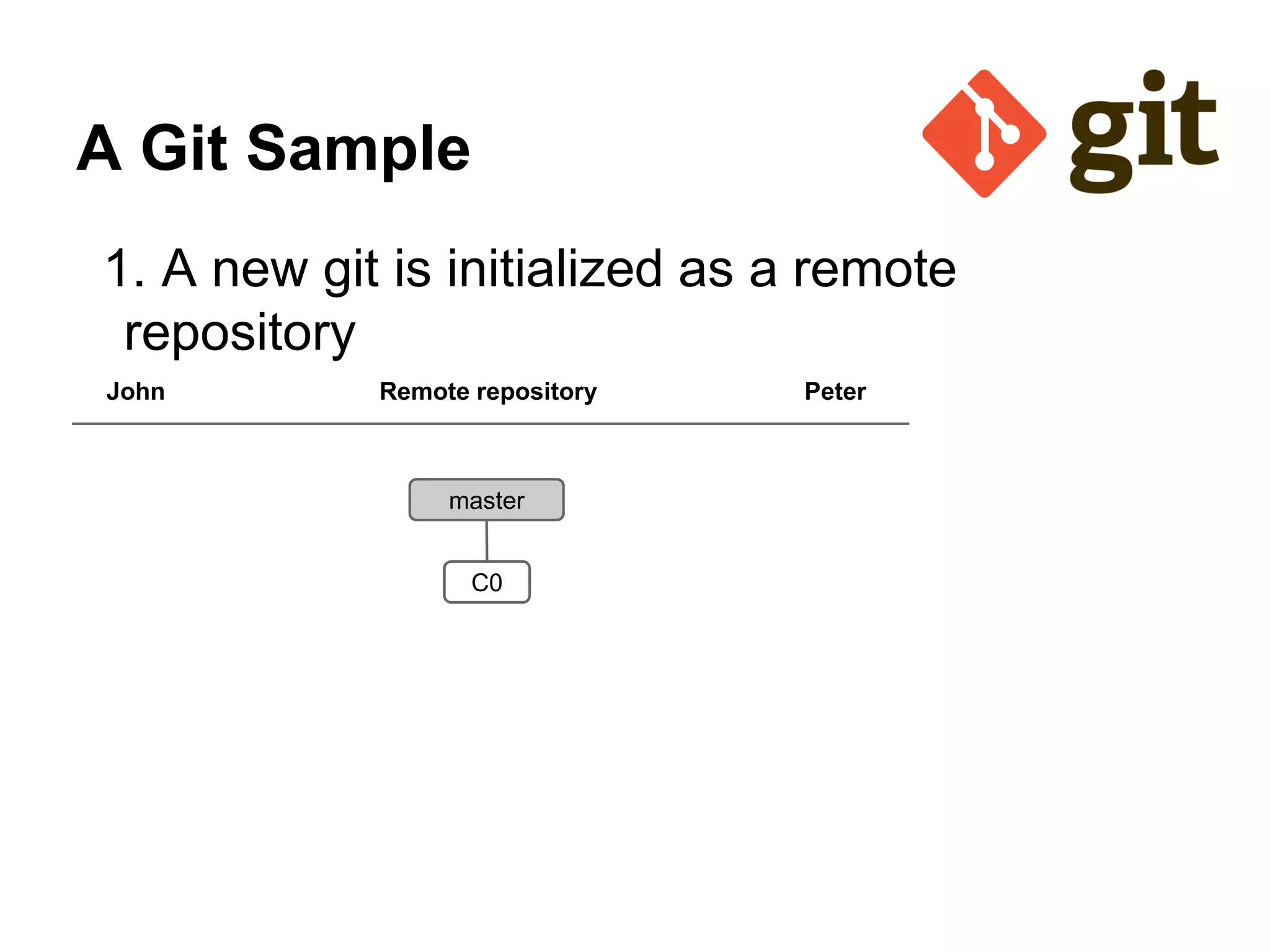 A Git Sample
1. A new git is initialized as a remote
repository
John Remote repository Peter
master
C0
 