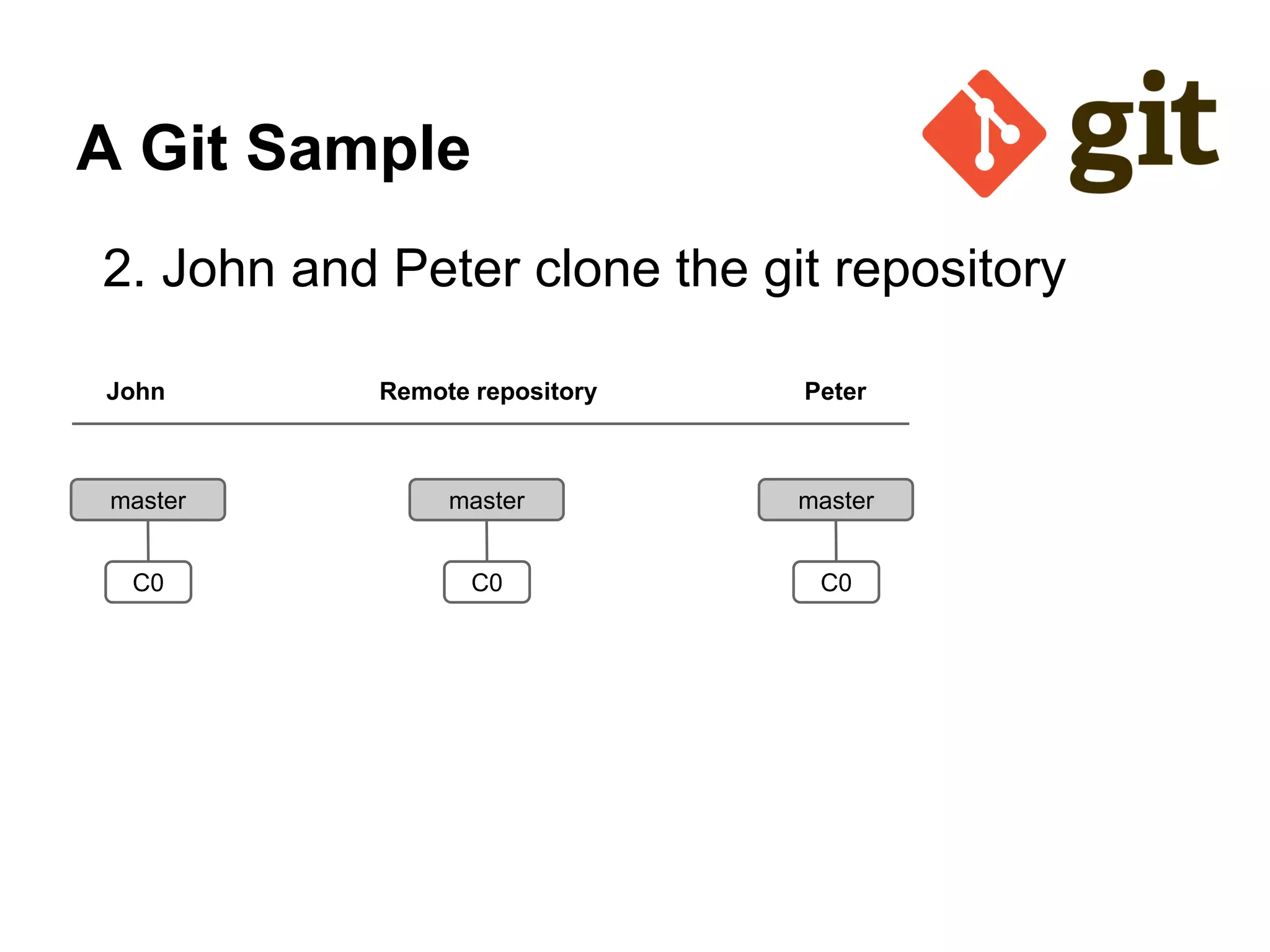A Git Sample
2. John and Peter clone the git repository
John Remote repository Peter
master
C0
master
C0
master
C0
 