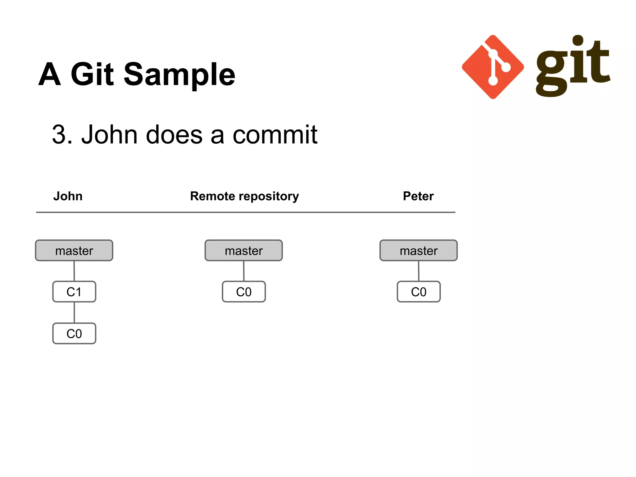 A Git Sample
3. John does a commit
John Remote repository Peter
master
C1
master
C0
master
C0
C0
 