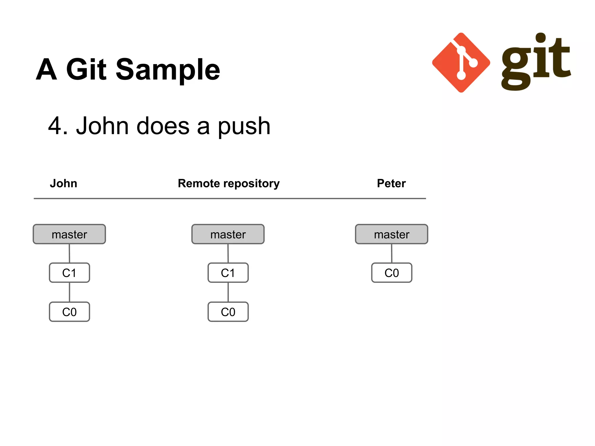 A Git Sample
4. John does a push
John Remote repository Peter
master
C1
master
C0
C0
master
C1
C0
 