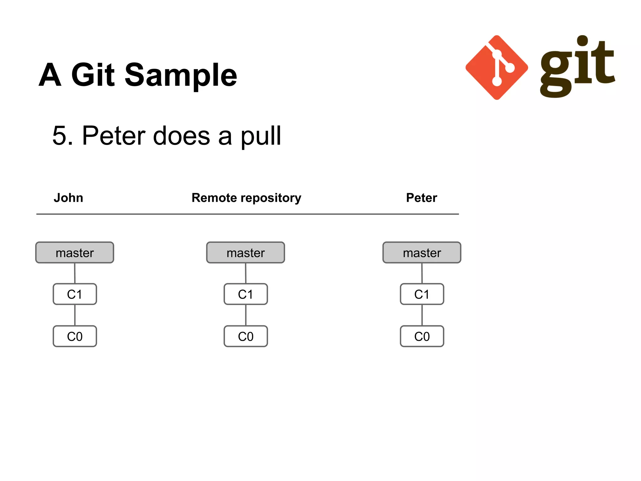 A Git Sample
5. Peter does a pull
John Remote repository Peter
master
C1
master
C1
C0
master
C1
C0 C0
 