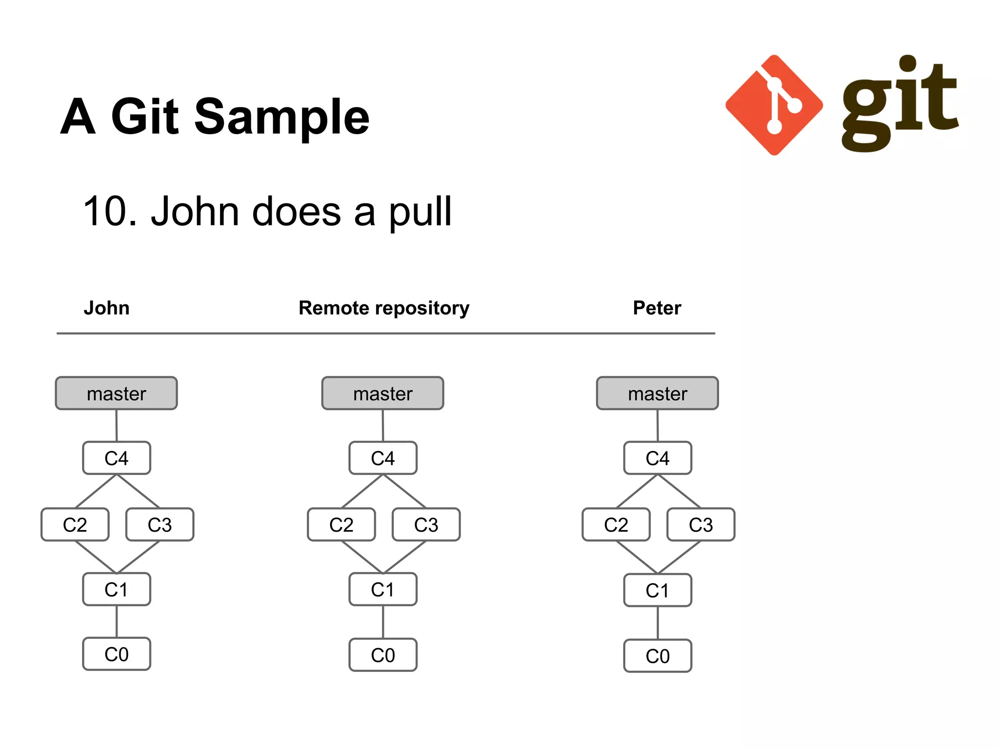 A Git Sample
10. John does a pull
John Remote repository Peter
master
C4
master
C2
master
C4
C1C1 C1
C0
C3
C4
C2 C3
C0
C2 C3
C0
 
