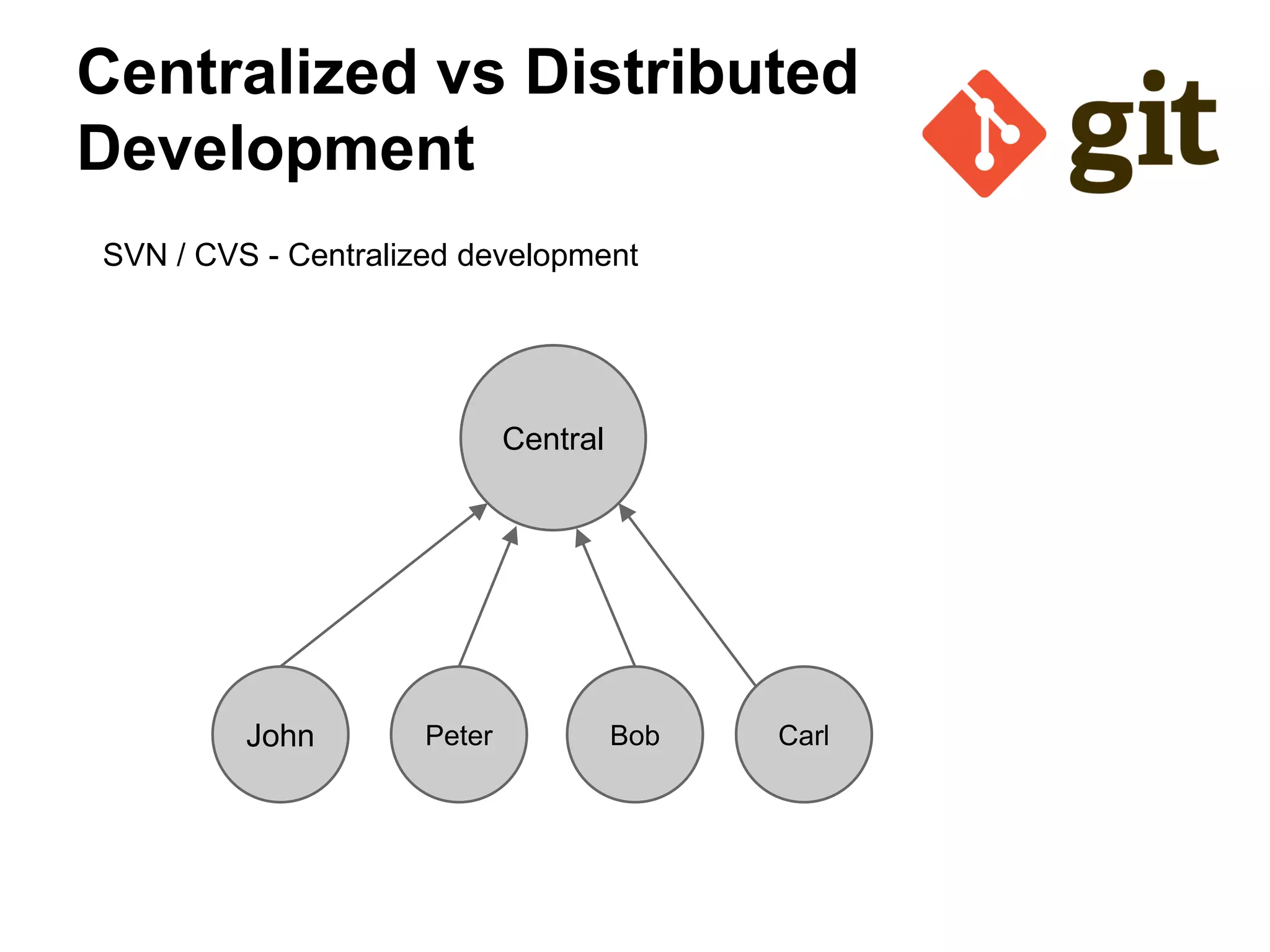 Centralized vs Distributed
Development
SVN / CVS - Centralized development
John
Central
Peter Bob Carl
 
