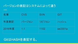 Щ`αӛϥƥˤä`
 CVS SVN GIT
ȱӛ Щ` ӥ ϥå
2016 1.1 1102 ee3301a
GitHASHӛ롣
 