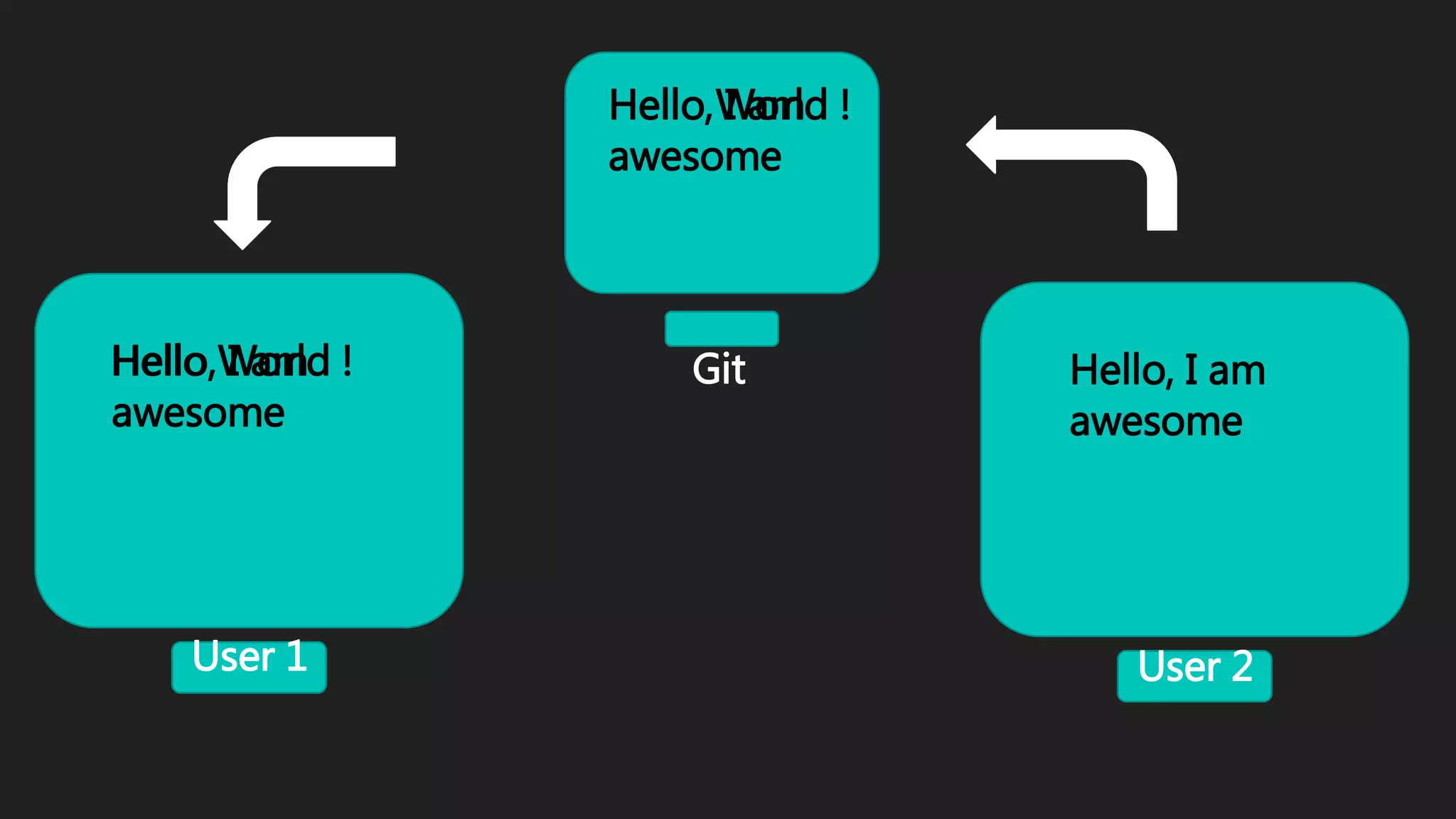 User 1 User 2
Hello World ! Hello, I am
awesome
Git
Hello World !Hello, I am
awesome
Hello, I am
awesome
 