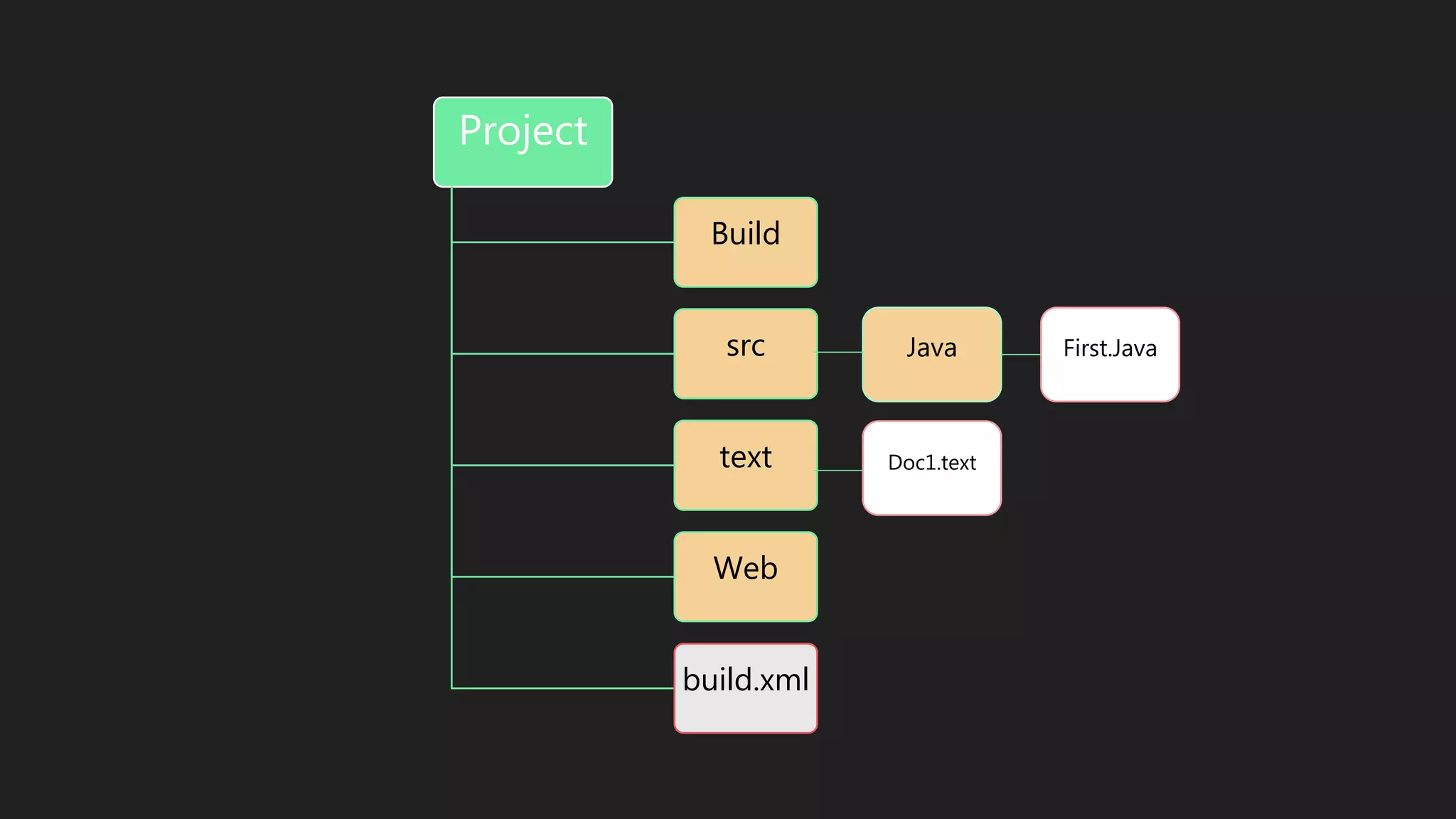 Project
Build
src
text
Web
build.xml
Java
Doc1.text
First.Java
 