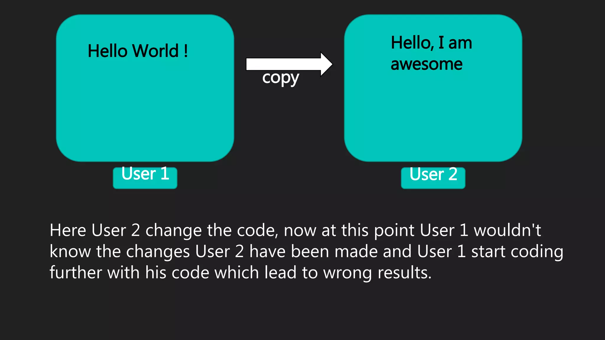 Here User 2 change the code, now at this point User 1 wouldn't
know the changes User 2 have been made and User 1 start coding
further with his code which lead to wrong results.
User 1 User 2
Hello World !
copy
Hello, I am
awesome
 
