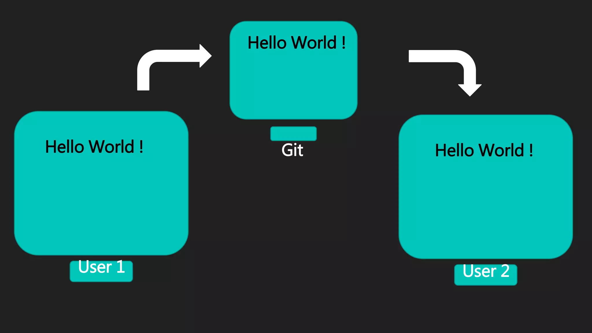 User 1 User 2
Hello World ! Hello World !Git
Hello World !
 